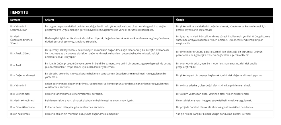 Risk Yönetimi Sorumlulukları, Bir organizasyonun riskleri belirlemek, değerlendirmek, yönetmek ve kontrol etmek için gerekli stratejileri geliştirmek ve uygulamak için gerekli kaynakların sağlanmasına yönelik sorumlulukları kapsar, Bir şirketin finansal risklerini değerlendirmek, yönetmek ve kontrol etmek için gerekli kaynakların sağlanması, Risklerin Önceliklendirilmesi Süreci, Herhangi bir işletmecilik sürecinde, riskleri ölçerek, değerlendirerek ve öncelik sıralamasına göre yöneterek, riskleri bertaraf etme veya azaltma sürecidir, Bir işletme, risklerini önceliklendirme sürecini kullanarak, yeni bir ürün geliştirme sürecinde ortaya çıkabilecek riskleri önlemek için önceliklendirilmiş bir plan oluşturabilir, Risk Analiz Süreci, Bir işletmeyi etkileyebilecek beklenmeyen durumların öngörülmesi için tasarlanmış bir süreçtir Risk analizi, bir işletmeye ya da projeye ait riskleri değerlendirmek ve bunların potansiyel etkilerini azaltmak için önlemler almak için yapılır, Bir şirketin bir ürününü pazara sürmek için planladğı bir durumda, ürünün pazarlaması ile ilgili çeşitli risklerin öngörülmesi gerekmektedir, Risk Analizi, Bir işin, ürünün, prosedürün veya projenin belirli bir zamanda ve belirli bir ortamda gerçekleşmesinde ortaya çıkabilecek riskleri tespit etmek için kullanılan bir yöntemdir, Bir otomotiv üreticisi, yeni bir model lansmanı sırasında bir risk analizi gerçekleştirebilir, Risk Değerlendirmesi, Bir sürecin, projenin, işin veya kararın beklenen sonuçlarının önceden tahmin edilmesi için uygulanan bir yöntemdir, Bir şirketin yeni bir projeye başlamak için bir risk değerlendirmesi yapması, Risk Yönetimi, Riskin belirlenmesi, değerlendirilmesi, yönetilmesi ve kontrolünün ardından alınan önlemlerin uygulanması ve izlenmesi sürecidir, Bir ev inşa ederken, olası doğal afet riskine karşı önlemler almak, Risk Belirlenmesi, Risklerin tanımlanması ve tanımlanması sürecidir, Bir yatırım yapmadan önce, yatırımın olası risklerini belirlemek, Risklerin Yönetilmesi, Belirlenen risklere karşı alınacak aksiyonları belirlemeyi ve uygulamayı içerir, Finansal risklere karşı hedging stratejisi belirlemek ve uygulamak, Risk Önceliklendirme, Risklerin önem düzeyine göre sıralanması sürecidir, Bir projede öncelikli olarak ele alınması gereken riskleri belirlemek, Riskin Azaltılması, Risklerin etkilerinin mümkün olduğunca düşürülmesi amaçlanır, Yangın riskine karşı bir binada yangın söndürme sistemi kurmak