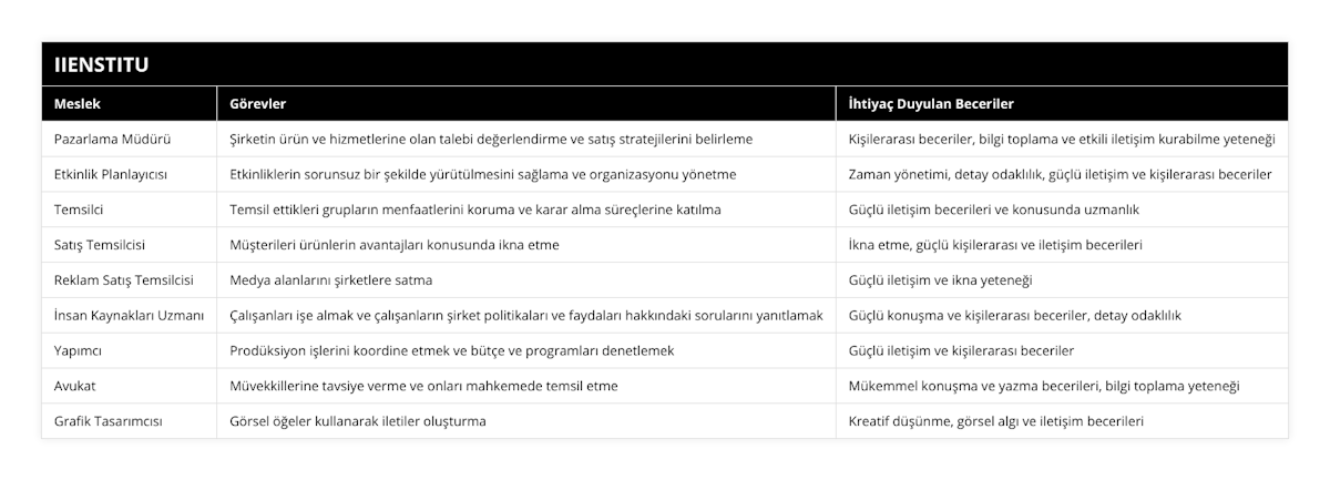 Pazarlama Müdürü, Şirketin ürün ve hizmetlerine olan talebi değerlendirme ve satış stratejilerini belirleme, Kişilerarası beceriler, bilgi toplama ve etkili iletişim kurabilme yeteneği, Etkinlik Planlayıcısı, Etkinliklerin sorunsuz bir şekilde yürütülmesini sağlama ve organizasyonu yönetme, Zaman yönetimi, detay odaklılık, güçlü iletişim ve kişilerarası beceriler, Temsilci, Temsil ettikleri grupların menfaatlerini koruma ve karar alma süreçlerine katılma, Güçlü iletişim becerileri ve konusunda uzmanlık, Satış Temsilcisi, Müşterileri ürünlerin avantajları konusunda ikna etme, İkna etme, güçlü kişilerarası ve iletişim becerileri, Reklam Satış Temsilcisi, Medya alanlarını şirketlere satma, Güçlü iletişim ve ikna yeteneği, İnsan Kaynakları Uzmanı, Çalışanları işe almak ve çalışanların şirket politikaları ve faydaları hakkındaki sorularını yanıtlamak, Güçlü konuşma ve kişilerarası beceriler, detay odaklılık, Yapımcı, Prodüksiyon işlerini koordine etmek ve bütçe ve programları denetlemek, Güçlü iletişim ve kişilerarası beceriler, Avukat, Müvekkillerine tavsiye verme ve onları mahkemede temsil etme, Mükemmel konuşma ve yazma becerileri, bilgi toplama yeteneği, Grafik Tasarımcısı, Görsel öğeler kullanarak iletiler oluşturma, Kreatif düşünme, görsel algı ve iletişim becerileri