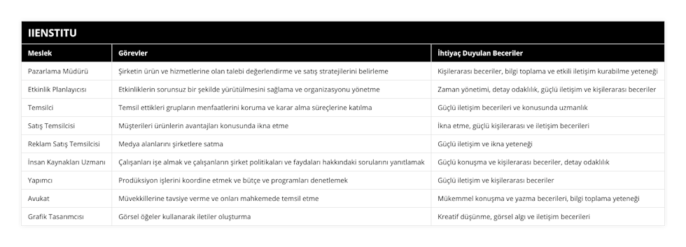 Pazarlama Müdürü, Şirketin ürün ve hizmetlerine olan talebi değerlendirme ve satış stratejilerini belirleme, Kişilerarası beceriler, bilgi toplama ve etkili iletişim kurabilme yeteneği, Etkinlik Planlayıcısı, Etkinliklerin sorunsuz bir şekilde yürütülmesini sağlama ve organizasyonu yönetme, Zaman yönetimi, detay odaklılık, güçlü iletişim ve kişilerarası beceriler, Temsilci, Temsil ettikleri grupların menfaatlerini koruma ve karar alma süreçlerine katılma, Güçlü iletişim becerileri ve konusunda uzmanlık, Satış Temsilcisi, Müşterileri ürünlerin avantajları konusunda ikna etme, İkna etme, güçlü kişilerarası ve iletişim becerileri, Reklam Satış Temsilcisi, Medya alanlarını şirketlere satma, Güçlü iletişim ve ikna yeteneği, İnsan Kaynakları Uzmanı, Çalışanları işe almak ve çalışanların şirket politikaları ve faydaları hakkındaki sorularını yanıtlamak, Güçlü konuşma ve kişilerarası beceriler, detay odaklılık, Yapımcı, Prodüksiyon işlerini koordine etmek ve bütçe ve programları denetlemek, Güçlü iletişim ve kişilerarası beceriler, Avukat, Müvekkillerine tavsiye verme ve onları mahkemede temsil etme, Mükemmel konuşma ve yazma becerileri, bilgi toplama yeteneği, Grafik Tasarımcısı, Görsel öğeler kullanarak iletiler oluşturma, Kreatif düşünme, görsel algı ve iletişim becerileri