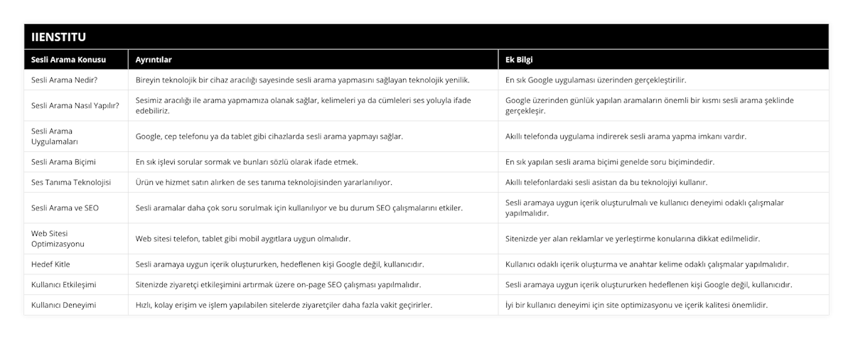Sesli Arama Nedir?, Bireyin teknolojik bir cihaz aracılığı sayesinde sesli arama yapmasını sağlayan teknolojik yenilik, En sık Google uygulaması üzerinden gerçekleştirilir, Sesli Arama Nasıl Yapılır?, Sesimiz aracılığı ile arama yapmamıza olanak sağlar, kelimeleri ya da cümleleri ses yoluyla ifade edebiliriz, Google üzerinden günlük yapılan aramaların önemli bir kısmı sesli arama şeklinde gerçekleşir, Sesli Arama Uygulamaları, Google, cep telefonu ya da tablet gibi cihazlarda sesli arama yapmayı sağlar, Akıllı telefonda uygulama indirerek sesli arama yapma imkanı vardır, Sesli Arama Biçimi, En sık işlevi sorular sormak ve bunları sözlü olarak ifade etmek, En sık yapılan sesli arama biçimi genelde soru biçimindedir, Ses Tanıma Teknolojisi, Ürün ve hizmet satın alırken de ses tanıma teknolojisinden yararlanılıyor, Akıllı telefonlardaki sesli asistan da bu teknolojiyi kullanır, Sesli Arama ve SEO, Sesli aramalar daha çok soru sorulmak için kullanılıyor ve bu durum SEO çalışmalarını etkiler, Sesli aramaya uygun içerik oluşturulmalı ve kullanıcı deneyimi odaklı çalışmalar yapılmalıdır, Web Sitesi Optimizasyonu, Web sitesi telefon, tablet gibi mobil aygıtlara uygun olmalıdır, Sitenizde yer alan reklamlar ve yerleştirme konularına dikkat edilmelidir, Hedef Kitle, Sesli aramaya uygun içerik oluştururken, hedeflenen kişi Google değil, kullanıcıdır, Kullanıcı odaklı içerik oluşturma ve anahtar kelime odaklı çalışmalar yapılmalıdır, Kullanıcı Etkileşimi, Sitenizde ziyaretçi etkileşimini artırmak üzere on-page SEO çalışması yapılmalıdır, Sesli aramaya uygun içerik oluştururken hedeflenen kişi Google değil, kullanıcıdır, Kullanıcı Deneyimi, Hızlı, kolay erişim ve işlem yapılabilen sitelerde ziyaretçiler daha fazla vakit geçirirler, İyi bir kullanıcı deneyimi için site optimizasyonu ve içerik kalitesi önemlidir