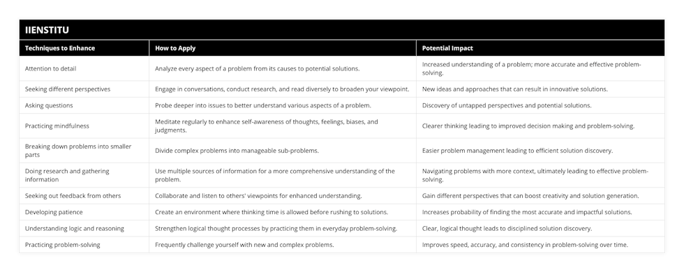 Attention to detail, Analyze every aspect of a problem from its causes to potential solutions, Increased understanding of a problem; more accurate and effective problem-solving, Seeking different perspectives, Engage in conversations, conduct research, and read diversely to broaden your viewpoint, New ideas and approaches that can result in innovative solutions, Asking questions, Probe deeper into issues to better understand various aspects of a problem, Discovery of untapped perspectives and potential solutions, Practicing mindfulness, Meditate regularly to enhance self-awareness of thoughts, feelings, biases, and judgments, Clearer thinking leading to improved decision making and problem-solving, Breaking down problems into smaller parts, Divide complex problems into manageable sub-problems, Easier problem management leading to efficient solution discovery, Doing research and gathering information, Use multiple sources of information for a more comprehensive understanding of the problem, Navigating problems with more context, ultimately leading to effective problem-solving, Seeking out feedback from others, Collaborate and listen to others' viewpoints for enhanced understanding, Gain different perspectives that can boost creativity and solution generation, Developing patience, Create an environment where thinking time is allowed before rushing to solutions, Increases probability of finding the most accurate and impactful solutions, Understanding logic and reasoning, Strengthen logical thought processes by practicing them in everyday problem-solving, Clear, logical thought leads to disciplined solution discovery, Practicing problem-solving, Frequently challenge yourself with new and complex problems, Improves speed, accuracy, and consistency in problem-solving over time