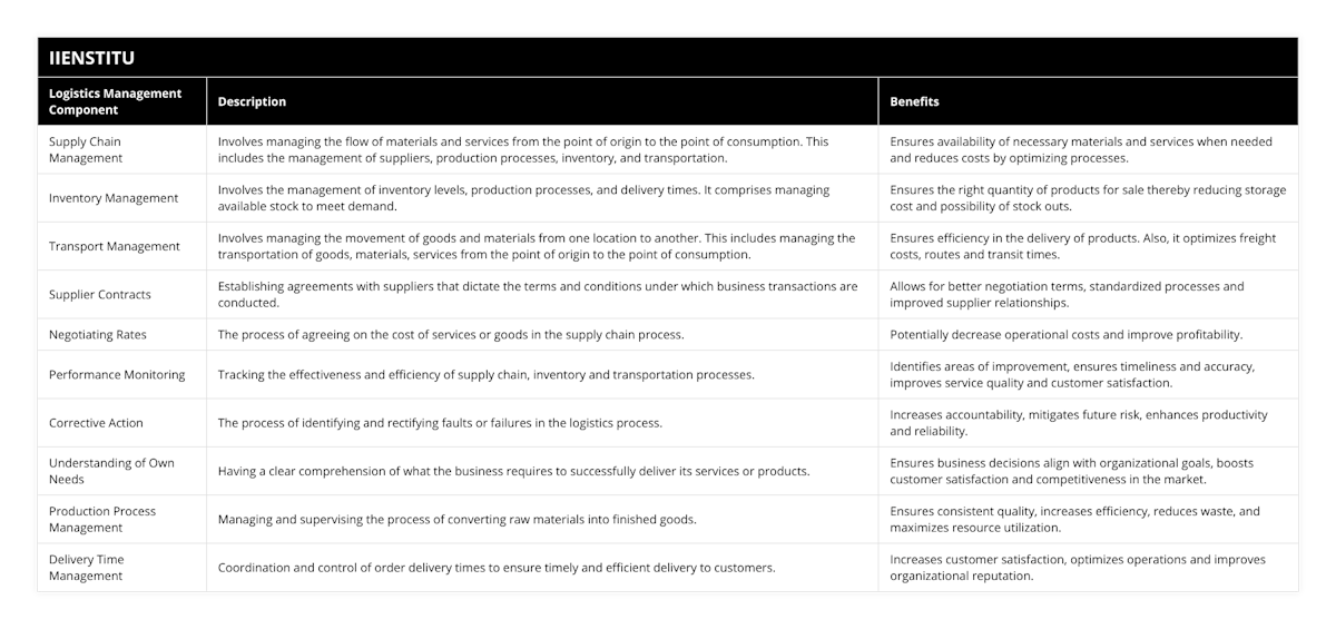 Supply Chain Management, Involves managing the flow of materials and services from the point of origin to the point of consumption This includes the management of suppliers, production processes, inventory, and transportation, Ensures availability of necessary materials and services when needed and reduces costs by optimizing processes, Inventory Management, Involves the management of inventory levels, production processes, and delivery times It comprises managing available stock to meet demand, Ensures the right quantity of products for sale thereby reducing storage cost and possibility of stock outs, Transport Management, Involves managing the movement of goods and materials from one location to another This includes managing the transportation of goods, materials, services from the point of origin to the point of consumption, Ensures efficiency in the delivery of products Also, it optimizes freight costs, routes and transit times, Supplier Contracts, Establishing agreements with suppliers that dictate the terms and conditions under which business transactions are conducted, Allows for better negotiation terms, standardized processes and improved supplier relationships, Negotiating Rates, The process of agreeing on the cost of services or goods in the supply chain process, Potentially decrease operational costs and improve profitability, Performance Monitoring, Tracking the effectiveness and efficiency of supply chain, inventory and transportation processes, Identifies areas of improvement, ensures timeliness and accuracy, improves service quality and customer satisfaction, Corrective Action, The process of identifying and rectifying faults or failures in the logistics process, Increases accountability, mitigates future risk, enhances productivity and reliability, Understanding of Own Needs, Having a clear comprehension of what the business requires to successfully deliver its services or products, Ensures business decisions align with organizational goals, boosts customer satisfaction and competitiveness in the market, Production Process Management, Managing and supervising the process of converting raw materials into finished goods, Ensures consistent quality, increases efficiency, reduces waste, and maximizes resource utilization, Delivery Time Management, Coordination and control of order delivery times to ensure timely and efficient delivery to customers, Increases customer satisfaction, optimizes operations and improves organizational reputation