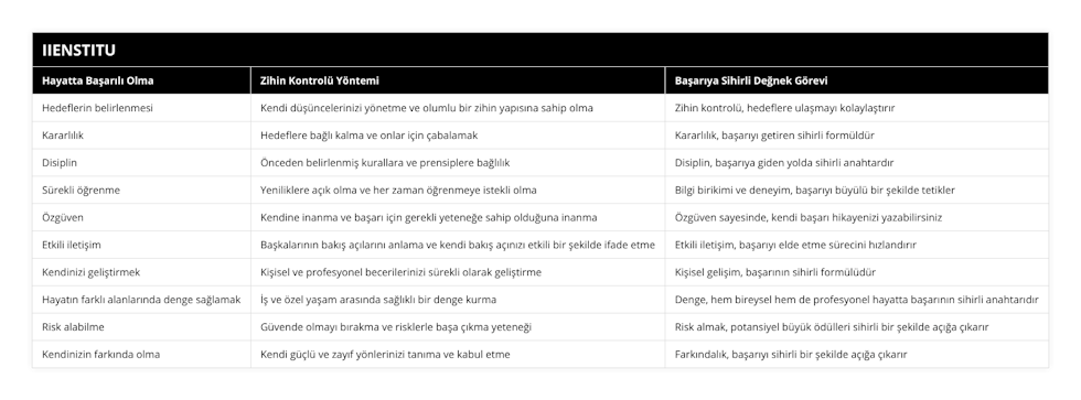 Hedeflerin belirlenmesi, Kendi düşüncelerinizi yönetme ve olumlu bir zihin yapısına sahip olma, Zihin kontrolü, hedeflere ulaşmayı kolaylaştırır, Kararlılık, Hedeflere bağlı kalma ve onlar için çabalamak, Kararlılık, başarıyı getiren sihirli formüldür, Disiplin, Önceden belirlenmiş kurallara ve prensiplere bağlılık, Disiplin, başarıya giden yolda sihirli anahtardır, Sürekli öğrenme, Yeniliklere açık olma ve her zaman öğrenmeye istekli olma, Bilgi birikimi ve deneyim, başarıyı büyülü bir şekilde tetikler, Özgüven, Kendine inanma ve başarı için gerekli yeteneğe sahip olduğuna inanma, Özgüven sayesinde, kendi başarı hikayenizi yazabilirsiniz, Etkili iletişim, Başkalarının bakış açılarını anlama ve kendi bakış açınızı etkili bir şekilde ifade etme, Etkili iletişim, başarıyı elde etme sürecini hızlandırır, Kendinizi geliştirmek, Kişisel ve profesyonel becerilerinizi sürekli olarak geliştirme, Kişisel gelişim, başarının sihirli formülüdür, Hayatın farklı alanlarında denge sağlamak, İş ve özel yaşam arasında sağlıklı bir denge kurma, Denge, hem bireysel hem de profesyonel hayatta başarının sihirli anahtarıdır, Risk alabilme, Güvende olmayı bırakma ve risklerle başa çıkma yeteneği, Risk almak, potansiyel büyük ödülleri sihirli bir şekilde açığa çıkarır, Kendinizin farkında olma, Kendi güçlü ve zayıf yönlerinizi tanıma ve kabul etme, Farkındalık, başarıyı sihirli bir şekilde açığa çıkarır