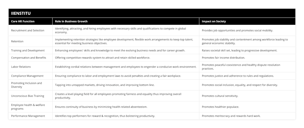 Recruitment and Selection, Identifying, attracting, and hiring employees with necessary skills and qualifications to compete in global economy, Provides job opportunities and promotes social mobility, Retention, Implementing retention strategies like employee development, flexible work arrangements to keep top talent, essential for meeting business objectives, Promotes job stability and contentment among workforce leading to general economic stability, Training and Development, Enhancing employees' skills and knowledge to meet the evolving business needs and for career growth, Raises societal skill set, leading to progressive development, Compensation and Benefits, Offering competitive rewards system to attract and retain skilled workforce, Promotes fair income distribution, Labor Relations, Establishing cordial relations between management and employees to engender a conducive work environment, Promotes peaceful coexistence and healthy dispute resolution practices, Compliance Management, Ensuring compliance to labor and employment laws to avoid penalties and creating a fair workplace, Promotes justice and adherence to rules and regulations, Promoting Inclusion and Diversity, Tapping into untapped markets, driving innovation, and improving bottom line, Promotes social inclusion, equality, and respect for diversity, Unconscious Bias Training, Creates a level playing field for all employees promoting fairness and equality thus improving overall productivity, Promotes cultural sensitivity, Employee health & welfare programs, Ensures continuity of business by minimizing health related absenteeism, Promotes healthier populace, Performance Management, Identifies top performers for reward & recognition, thus bolstering productivity, Promotes meritocracy and rewards hard work