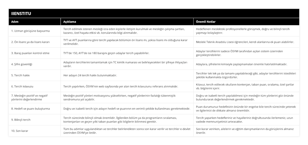 1 Uzman görüşüne başvurma, Tercih edilmek istenen mesleği icra eden kişilerle iletişim kurulmalı ve mesleğin çalışma şartları, kazancı, özel hayata etkisi vb konularında bilgi alınmalıdır, Hedeflenen meslekteki profesyonellerle görüşmek, doğru ve bilinçli tercih yapmayı kolaylaştırır, 2 Ön lisans ya da lisans kararı, TYT ve AYT puanlarına göre tercih yapılacak bölümün ön lisans mı, yoksa lisans mı olduğuna karar verilmelidir, Mesleki Teknik Anadolu Lisesi öğrencileri, kendi alanlarına ek puan alabilirler, 3 Baraj puanları kontrol etme, TYT'de 150, AYT'de ise 180 barajını geçen adaylar tercih yapabilirler, Adaylar tercihlerini sadece ÖSYM tarafından açılan sistem üzerinden gerçekleştirebilirler, 4 Şifre güvenliği, Adayların tercihlerini tamamlamak için TC kimlik numarası ve belirleyecekleri bir şifreye ihtiyaçları vardır, Adaylara, şifrelerini kimseyle paylaşmamaları önemle hatırlatılmaktadır, 5 Tercih hakkı, Her adayın 24 tercih hakkı bulunmaktadır, Tercihler tek tek ya da tamamı yapılabileceği gibi, adaylar tercihlerini istedikleri şekilde kullanmakta özgürdürler, 6 Tercih kılavuzu, Tercih yapılırken, ÖSYM'nin web sayfasında yer alan tercih kılavuzunu referans alınmalıdır, Kılavuz, tercih edilecek okulların kontenjan, taban puan, sıralama, özel şartlar vb bilgilerini içerir, 7 Mesleğin pozitif ve negatif yönlerini değerlendirme, Mesleğin pozitif yönleri motivasyonu yükseltirken, negatif yönlerinin fazlalığı tükenmişlik sendromuna yol açabilir, Doğru ve isabetli tercih yapılabilmesi için mesleğin tüm yönlerini göz önünde bulundurarak değerlendirmek gerekmektedir, 8 Hedefi ve puanı buluşturma, Doğru ve isabetli tercih için adayın hedefi ve puanının en verimli şekilde kullanılması gerekmektedir, Puan durumunuz hedefinizin önünde bir engelse bile tercih sürecinde yetenek ve ilgilerinizi de dikkate almanız önemlidir, 9 Bilinçli tercih, Tercih sürecinde bilinçli olmak önemlidir İlgilenilen bölüm ya da programların sıralaması, kontenjanları ve geçen yılki taban puanları gibi bilgilerin bilinmesi gerekir, Tercih yaparken hedefleriniz ve hayalleriniz doğrultusunda ilerlemeniz, uzun vadede memnuniyetinizi artıracaktır, 10 Son karar, Tüm bu adımlar uygulandıktan ve tercihler belirlendikten sonra son karar verilir ve tercihler e-devlet üzerinden ÖSYM'ye iletilir, Son karar verirken, ailelerin ve eğitim danışmanlarının da görüşlerini almanız önerilir