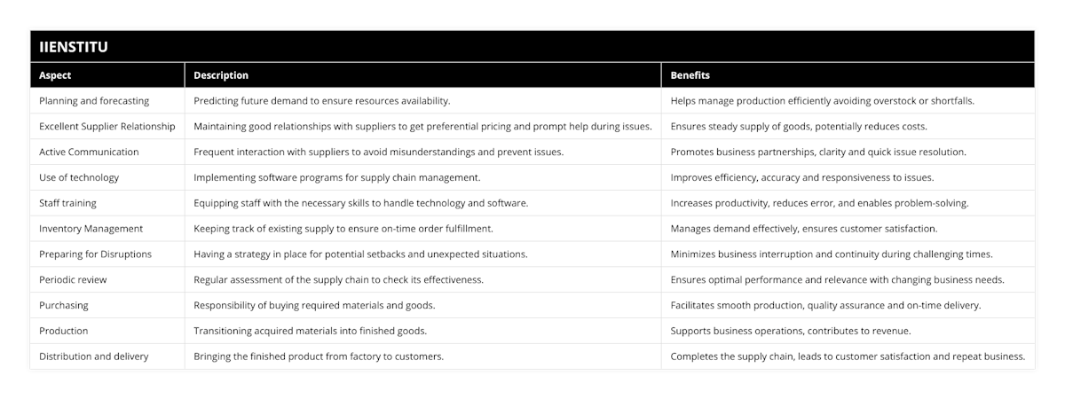 Planning and forecasting, Predicting future demand to ensure resources availability, Helps manage production efficiently avoiding overstock or shortfalls, Excellent Supplier Relationship, Maintaining good relationships with suppliers to get preferential pricing and prompt help during issues, Ensures steady supply of goods, potentially reduces costs, Active Communication, Frequent interaction with suppliers to avoid misunderstandings and prevent issues, Promotes business partnerships, clarity and quick issue resolution, Use of technology, Implementing software programs for supply chain management, Improves efficiency, accuracy and responsiveness to issues, Staff training, Equipping staff with the necessary skills to handle technology and software, Increases productivity, reduces error, and enables problem-solving, Inventory Management, Keeping track of existing supply to ensure on-time order fulfillment, Manages demand effectively, ensures customer satisfaction, Preparing for Disruptions, Having a strategy in place for potential setbacks and unexpected situations, Minimizes business interruption and continuity during challenging times, Periodic review, Regular assessment of the supply chain to check its effectiveness, Ensures optimal performance and relevance with changing business needs, Purchasing, Responsibility of buying required materials and goods, Facilitates smooth production, quality assurance and on-time delivery, Production, Transitioning acquired materials into finished goods, Supports business operations, contributes to revenue, Distribution and delivery, Bringing the finished product from factory to customers, Completes the supply chain, leads to customer satisfaction and repeat business