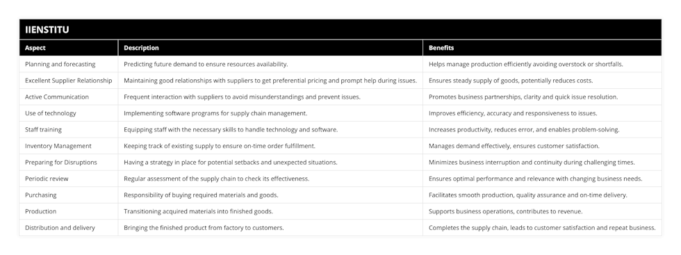 Planning and forecasting, Predicting future demand to ensure resources availability, Helps manage production efficiently avoiding overstock or shortfalls, Excellent Supplier Relationship, Maintaining good relationships with suppliers to get preferential pricing and prompt help during issues, Ensures steady supply of goods, potentially reduces costs, Active Communication, Frequent interaction with suppliers to avoid misunderstandings and prevent issues, Promotes business partnerships, clarity and quick issue resolution, Use of technology, Implementing software programs for supply chain management, Improves efficiency, accuracy and responsiveness to issues, Staff training, Equipping staff with the necessary skills to handle technology and software, Increases productivity, reduces error, and enables problem-solving, Inventory Management, Keeping track of existing supply to ensure on-time order fulfillment, Manages demand effectively, ensures customer satisfaction, Preparing for Disruptions, Having a strategy in place for potential setbacks and unexpected situations, Minimizes business interruption and continuity during challenging times, Periodic review, Regular assessment of the supply chain to check its effectiveness, Ensures optimal performance and relevance with changing business needs, Purchasing, Responsibility of buying required materials and goods, Facilitates smooth production, quality assurance and on-time delivery, Production, Transitioning acquired materials into finished goods, Supports business operations, contributes to revenue, Distribution and delivery, Bringing the finished product from factory to customers, Completes the supply chain, leads to customer satisfaction and repeat business