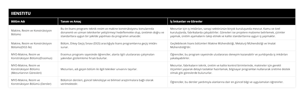 Makine, Resim ve Konstrüksiyon Bölümü, Bu ön lisans programı teknik resim ve makine konstrüksiyonu konularında donanımlı ve uzman teknikerler yetiştirmeyi hedeflemekte olup, üretimin doğru ve standartlara uygun bir şekilde yapılması da programın amacıdır, Mezunlar için iş imkânları, sanayi sektörünün birçok kuruluşunda mevcut Kamu ve özel kuruluşlarda, fabrikalarda çalışabilirler Görevleri ise projelere malzeme belirlemek, çizimler yapmak, üretim aşamalarını takip etmek ve kalite standartlarına uygun iş yapmaktır, Makine, Resim ve Konstrüksiyon Bölümü(DGS İle), Bölüm, Dikey Geçiş Sınavı (DGS) aracılığıyla lisans programlarına geçiş imkânı sunar, Geçilebilecek lisans bölümleri Makine Mühendisliği, Metalurji Mühendisliği ve İmalat Mühendisliği'dir, MYO-Makine, Resim ve Konstrüksiyon Bölümü(Erasmus), Erasmus programı sayesinde öğrenciler, alanla ilgili uluslararası çalışmaları yakından gözlemleme fırsatı bulurlar, Öğrenciler, bu program sayesinde uluslararası deneyim kazanabilir ve yurtdışında iş imkânları yakalayabilirler, MYO-Makine, Resim ve Konstrüksiyon Bölümü (Mezunlarının Görevleri), Mezunları, adı geçen bölüm ile ilgili tekniker unvanını taşırlar, Mezunlar, fabrikaların teknik, üretim ve kalite kontrol birimlerinde, makineler için gerekli ölçümleri yaparak detaylı taslaklar hazırlamak, bilgisayar programları kullanarak üretime destek olmak gibi görevlerde bulunurlar, MYO-Makine, Resim ve Konstrüksiyon Bölümü (Dersler), Bölümün dersleri, güncel teknolojiye ve bilimsel araştırmalara bağlı olarak verilmektedir, Öğrenciler, bu dersler yardımıyla alanlarına dair en güncel bilgi ve uygulamaları öğrenirler