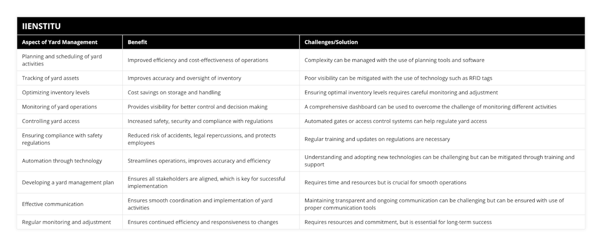Planning and scheduling of yard activities, Improved efficiency and cost-effectiveness of operations, Complexity can be managed with the use of planning tools and software, Tracking of yard assets, Improves accuracy and oversight of inventory, Poor visibility can be mitigated with the use of technology such as RFID tags, Optimizing inventory levels, Cost savings on storage and handling, Ensuring optimal inventory levels requires careful monitoring and adjustment, Monitoring of yard operations, Provides visibility for better control and decision making, A comprehensive dashboard can be used to overcome the challenge of monitoring different activities, Controlling yard access, Increased safety, security and compliance with regulations, Automated gates or access control systems can help regulate yard access, Ensuring compliance with safety regulations, Reduced risk of accidents, legal repercussions, and protects employees, Regular training and updates on regulations are necessary, Automation through technology, Streamlines operations, improves accuracy and efficiency, Understanding and adopting new technologies can be challenging but can be mitigated through training and support, Developing a yard management plan, Ensures all stakeholders are aligned, which is key for successful implementation, Requires time and resources but is crucial for smooth operations, Effective communication, Ensures smooth coordination and implementation of yard activities, Maintaining transparent and ongoing communication can be challenging but can be ensured with use of proper communication tools, Regular monitoring and adjustment, Ensures continued efficiency and responsiveness to changes, Requires resources and commitment, but is essential for long-term success