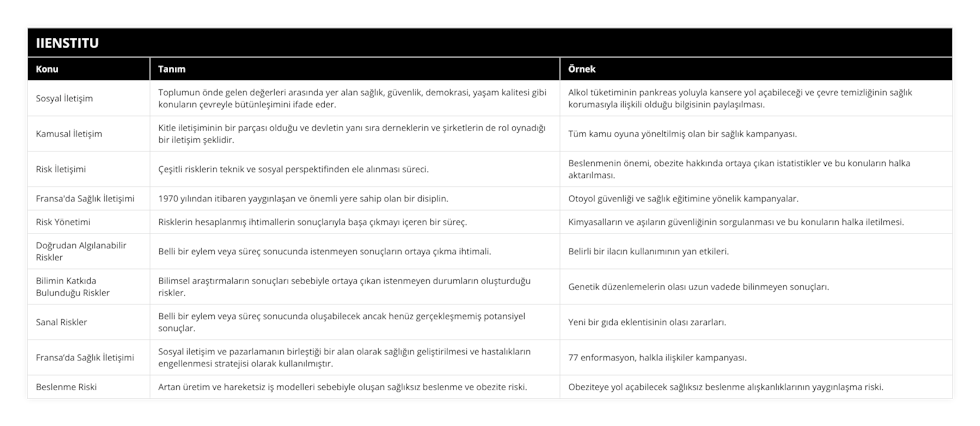 Sosyal İletişim, Toplumun önde gelen değerleri arasında yer alan sağlık, güvenlik, demokrasi, yaşam kalitesi gibi konuların çevreyle bütünleşimini ifade eder, Alkol tüketiminin pankreas yoluyla kansere yol açabileceği ve çevre temizliğinin sağlık korumasıyla ilişkili olduğu bilgisinin paylaşılması, Kamusal İletişim, Kitle iletişiminin bir parçası olduğu ve devletin yanı sıra derneklerin ve şirketlerin de rol oynadığı bir iletişim şeklidir, Tüm kamu oyuna yöneltilmiş olan bir sağlık kampanyası, Risk İletişimi, Çeşitli risklerin teknik ve sosyal perspektifinden ele alınması süreci, Beslenmenin önemi, obezite hakkında ortaya çıkan istatistikler ve bu konuların halka aktarılması, Fransa'da Sağlık İletişimi, 1970 yılından itibaren yaygınlaşan ve önemli yere sahip olan bir disiplin, Otoyol güvenliği ve sağlık eğitimine yönelik kampanyalar, Risk Yönetimi, Risklerin hesaplanmış ihtimallerin sonuçlarıyla başa çıkmayı içeren bir süreç, Kimyasalların ve aşıların güvenliğinin sorgulanması ve bu konuların halka iletilmesi, Doğrudan Algılanabilir Riskler, Belli bir eylem veya süreç sonucunda istenmeyen sonuçların ortaya çıkma ihtimali, Belirli bir ilacın kullanımının yan etkileri, Bilimin Katkıda Bulunduğu Riskler, Bilimsel araştırmaların sonuçları sebebiyle ortaya çıkan istenmeyen durumların oluşturduğu riskler, Genetik düzenlemelerin olası uzun vadede bilinmeyen sonuçları, Sanal Riskler, Belli bir eylem veya süreç sonucunda oluşabilecek ancak henüz gerçekleşmemiş potansiyel sonuçlar, Yeni bir gıda eklentisinin olası zararları, Fransa’da Sağlık İletişimi, Sosyal iletişim ve pazarlamanın birleştiği bir alan olarak sağlığın geliştirilmesi ve hastalıkların engellenmesi stratejisi olarak kullanılmıştır, 77 enformasyon, halkla ilişkiler kampanyası, Beslenme Riski, Artan üretim ve hareketsiz iş modelleri sebebiyle oluşan sağlıksız beslenme ve obezite riski, Obeziteye yol açabilecek sağlıksız beslenme alışkanlıklarının yaygınlaşma riski