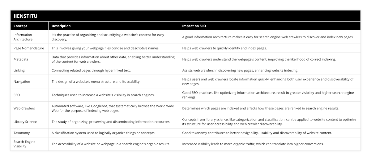 Information Architecture, It's the practice of organizing and structifying a website's content for easy discovery, A good information architecture makes it easy for search engine web crawlers to discover and index new pages, Page Nomenclature, This involves giving your webpage files concise and descriptive names, Helps web crawlers to quickly identify and index pages, Metadata, Data that provides information about other data, enabling better understanding of the content for web crawlers, Helps web crawlers understand the webpage's content, improving the likelihood of correct indexing, Linking, Connecting related pages through hyperlinked text, Assists web crawlers in discovering new pages, enhancing website indexing, Navigation, The design of a website's menu structure and its usability, Helps users and web crawlers locate information quickly, enhancing both user experience and discoverability of new pages, SEO, Techniques used to increase a website's visibility in search engines, Good SEO practices, like optimizing information architecture, result in greater visibility and higher search engine rankings, Web Crawlers, Automated software, like Googlebot, that systematically browse the World Wide Web for the purpose of indexing web pages, Determines which pages are indexed and affects how these pages are ranked in search engine results, Library Science, The study of organizing, preserving and disseminating information resources, Concepts from library science, like categorization and classification, can be applied to website content to optimize its structure for user accessibility and web crawler discoverability, Taxonomy, A classification system used to logically organize things or concepts, Good taxonomy contributes to better navigability, usability and discoverability of website content, Search Engine Visibility, The accessibility of a website or webpage in a search engine's organic results, Increased visibility leads to more organic traffic, which can translate into higher conversions