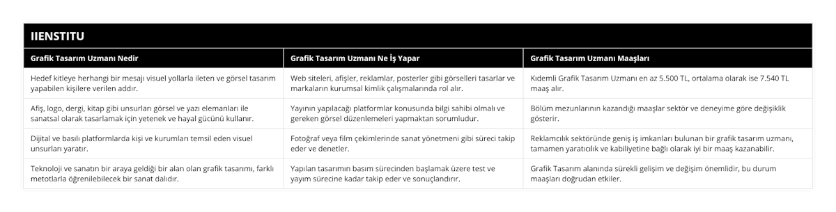 Hedef kitleye herhangi bir mesajı visuel yollarla ileten ve görsel tasarım yapabilen kişilere verilen addır, Web siteleri, afişler, reklamlar, posterler gibi görselleri tasarlar ve markaların kurumsal kimlik çalışmalarında rol alır, Kıdemli Grafik Tasarım Uzmanı en az 5500 TL, ortalama olarak ise 7540 TL maaş alır, Afiş, logo, dergi, kitap gibi unsurları görsel ve yazı elemanları ile sanatsal olarak tasarlamak için yetenek ve hayal gücünü kullanır, Yayının yapılacağı platformlar konusunda bilgi sahibi olmalı ve gereken görsel düzenlemeleri yapmaktan sorumludur, Bölüm mezunlarının kazandığı maaşlar sektör ve deneyime göre değişiklik gösterir, Dijital ve basılı platformlarda kişi ve kurumları temsil eden visuel unsurları yaratır, Fotoğraf veya film çekimlerinde sanat yönetmeni gibi süreci takip eder ve denetler, Reklamcılık sektöründe geniş iş imkanları bulunan bir grafik tasarım uzmanı, tamamen yaratıcılık ve kabiliyetine bağlı olarak iyi bir maaş kazanabilir, Teknoloji ve sanatın bir araya geldiği bir alan olan grafik tasarımı, farklı metotlarla öğrenilebilecek bir sanat dalıdır, Yapılan tasarımın basım sürecinden başlamak üzere test ve yayım sürecine kadar takip eder ve sonuçlandırır, Grafik Tasarım alanında sürekli gelişim ve değişim önemlidir, bu durum maaşları doğrudan etkiler
