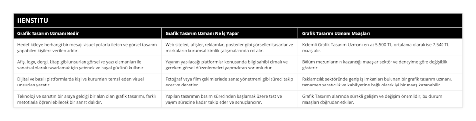 Hedef kitleye herhangi bir mesajı visuel yollarla ileten ve görsel tasarım yapabilen kişilere verilen addır, Web siteleri, afişler, reklamlar, posterler gibi görselleri tasarlar ve markaların kurumsal kimlik çalışmalarında rol alır, Kıdemli Grafik Tasarım Uzmanı en az 5500 TL, ortalama olarak ise 7540 TL maaş alır, Afiş, logo, dergi, kitap gibi unsurları görsel ve yazı elemanları ile sanatsal olarak tasarlamak için yetenek ve hayal gücünü kullanır, Yayının yapılacağı platformlar konusunda bilgi sahibi olmalı ve gereken görsel düzenlemeleri yapmaktan sorumludur, Bölüm mezunlarının kazandığı maaşlar sektör ve deneyime göre değişiklik gösterir, Dijital ve basılı platformlarda kişi ve kurumları temsil eden visuel unsurları yaratır, Fotoğraf veya film çekimlerinde sanat yönetmeni gibi süreci takip eder ve denetler, Reklamcılık sektöründe geniş iş imkanları bulunan bir grafik tasarım uzmanı, tamamen yaratıcılık ve kabiliyetine bağlı olarak iyi bir maaş kazanabilir, Teknoloji ve sanatın bir araya geldiği bir alan olan grafik tasarımı, farklı metotlarla öğrenilebilecek bir sanat dalıdır, Yapılan tasarımın basım sürecinden başlamak üzere test ve yayım sürecine kadar takip eder ve sonuçlandırır, Grafik Tasarım alanında sürekli gelişim ve değişim önemlidir, bu durum maaşları doğrudan etkiler