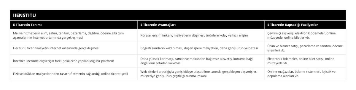 Mal ve hizmetlerin alım, satım, tanıtım, pazarlama, dağıtım, ödeme gibi tüm aşamalarının internet ortamında gerçekleşmesi, Küresel erişim imkanı, maliyetlerin düşmesi, ürünlere kolay ve hızlı erişim, Çevrimiçi alışveriş, elektronik ödemeler, online müzayede, online biletler vb, Her türlü ticari faaliyetin internet ortamında gerçekleşmesi, Coğrafi sınırların kaldırılması, düşen işlem maliyetleri, daha geniş ürün yelpazesi, Ürün ve hizmet satışı, pazarlama ve tanıtım, ödeme işlemleri vb, İnternet üzerinde alışverişin farklı şekillerde yapılabildiği bir platform, Daha yüksek kar marjı, zaman ve mekandan bağımsız alışveriş, konuma bağlı engellerin ortadan kalkması, Elektronik ödemeler, online bilet satışı, online müzayede vb, Fiziksel dükkan maliyetlerinden tasarruf etmenin sağlandığı online ticaret şekli, Web siteleri aracılığıyla geniş kitleye ulaşabilme, anında gerçekleşen alışverişler, müşteriye geniş ürün çeşitliliği sunma imkanı, Online mağazalar, ödeme sistemleri, lojistik ve depolama alanları vb