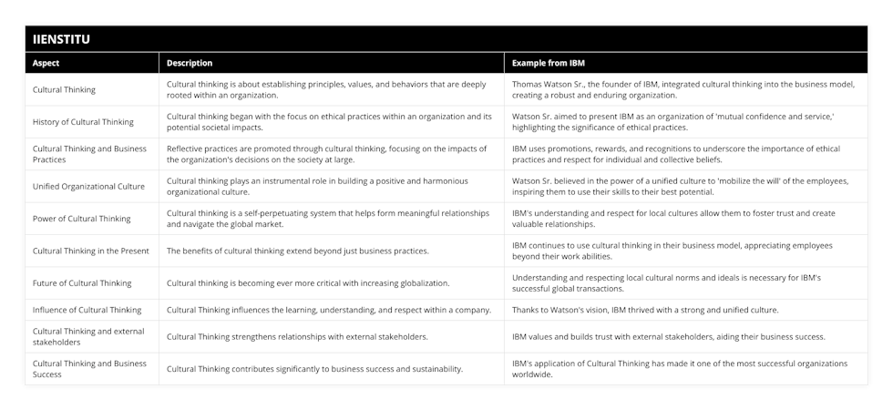 Cultural Thinking, Cultural thinking is about establishing principles, values, and behaviors that are deeply rooted within an organization, Thomas Watson Sr, the founder of IBM, integrated cultural thinking into the business model, creating a robust and enduring organization, History of Cultural Thinking, Cultural thinking began with the focus on ethical practices within an organization and its potential societal impacts, Watson Sr aimed to present IBM as an organization of 'mutual confidence and service,' highlighting the significance of ethical practices, Cultural Thinking and Business Practices, Reflective practices are promoted through cultural thinking, focusing on the impacts of the organization's decisions on the society at large, IBM uses promotions, rewards, and recognitions to underscore the importance of ethical practices and respect for individual and collective beliefs, Unified Organizational Culture, Cultural thinking plays an instrumental role in building a positive and harmonious organizational culture, Watson Sr believed in the power of a unified culture to 'mobilize the will' of the employees, inspiring them to use their skills to their best potential, Power of Cultural Thinking, Cultural thinking is a self-perpetuating system that helps form meaningful relationships and navigate the global market, IBM's understanding and respect for local cultures allow them to foster trust and create valuable relationships, Cultural Thinking in the Present, The benefits of cultural thinking extend beyond just business practices, IBM continues to use cultural thinking in their business model, appreciating employees beyond their work abilities, Future of Cultural Thinking, Cultural thinking is becoming ever more critical with increasing globalization, Understanding and respecting local cultural norms and ideals is necessary for IBM's successful global transactions, Influence of Cultural Thinking, Cultural Thinking influences the learning, understanding, and respect within a company, Thanks to Watson's vision, IBM thrived with a strong and unified culture, Cultural Thinking and external stakeholders, Cultural Thinking strengthens relationships with external stakeholders, IBM values and builds trust with external stakeholders, aiding their business success, Cultural Thinking and Business Success, Cultural Thinking contributes significantly to business success and sustainability, IBM's application of Cultural Thinking has made it one of the most successful organizations worldwide