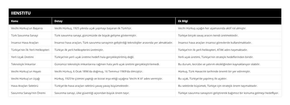 Vecihi Hürkuş'un Başarısı, Vecihi Hürkuş, 1925 yılında uçak yapmayı başaran ilk Türk'tür, Vecihi Hürkuş uçağın her aşamasında aktif rol almıştır, Türk Savunma Sanayi, Türk savunma sanayi, günümüzde de büyük gelişme göstermiştir, Türkiye birçok savaş aracını kendi üretmektedir, İnsansız Hava Araçları, İnsansız hava araçları, Türk savunma sanayinin geliştirdiği teknolojiler arasında yer almaktadır, İnsansız hava araçları insansız görevlerde kullanılmaktadır, Türkiye'nin İlk Yerli Helikopteri, Türkiye ilk yerli helikopterini üretmiştir, Türkiye'nin ilk yerli helikopteri, ATAK adını taşımaktadır, Yerli Uçak Üretimi, Türkiye'nin yerli uçak üretme hedefi hala gerçekleştirilmiş değil, Yerli uçak üretimi, Türkiye'nin stratejik hedeflerinden biridir, Teknolojik İmkanlar, Günümüz teknolojik imkanlarına rağmen hala yerli uçak üretimi gerçekleştirilemedi, Bu durum, tecrübe ve yatırım eksikliğinden kaynaklanıyor olabilir, Vecihi Hürkuş'un Hayatı, Vecihi Hürkuş, 6 Ocak 1896'da doğmuş, 16 Temmuz 1969'da ölmüştür, Hürkuş, Türk Havacılık tarihinde önemli bir yer edinmiştir, Vecihi Hürkuş'un Uçağı, Hürkuş, 1925'te çizimini yaptığı ve bizzat inşa ettiği uçağına 'Vecihi K-VI' adını vermiştir, Bu uçak, Türkiye'de yapılmış ilk uçaktır, Hava Araçları Sektörü, Türkiye'de hava araçları sektörü yavaş yavaş büyümektedir, Bu sektörde büyümek, Türkiye için stratejik önem taşımaktadır, Savunma Sanayi'nin Önemi, Savunma sanayi, ülke güvenliği açısından büyük önem taşır, Türkiye savunma sanayisini geliştirerek bağımsız bir konuma gelmeyi hedefliyor