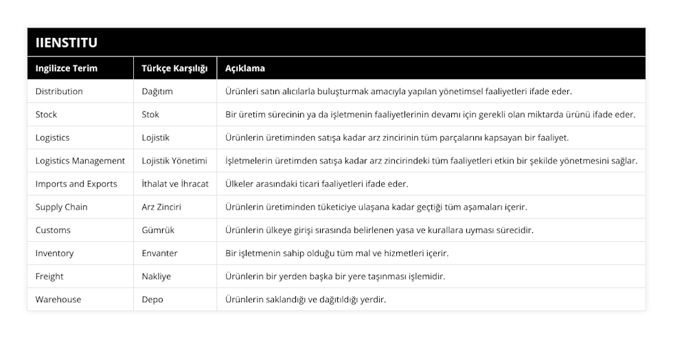 Distribution, Dağıtım, Ürünleri satın alıcılarla buluşturmak amacıyla yapılan yönetimsel faaliyetleri ifade eder, Stock, Stok, Bir üretim sürecinin ya da işletmenin faaliyetlerinin devamı için gerekli olan miktarda ürünü ifade eder, Logistics, Lojistik, Ürünlerin üretiminden satışa kadar arz zincirinin tüm parçalarını kapsayan bir faaliyet, Logistics Management, Lojistik Yönetimi, İşletmelerin üretimden satışa kadar arz zincirindeki tüm faaliyetleri etkin bir şekilde yönetmesini sağlar, Imports and Exports, İthalat ve İhracat, Ülkeler arasındaki ticari faaliyetleri ifade eder, Supply Chain, Arz Zinciri, Ürünlerin üretiminden tüketiciye ulaşana kadar geçtiği tüm aşamaları içerir, Customs, Gümrük, Ürünlerin ülkeye girişi sırasında belirlenen yasa ve kurallara uyması sürecidir, Inventory, Envanter, Bir işletmenin sahip olduğu tüm mal ve hizmetleri içerir, Freight, Nakliye, Ürünlerin bir yerden başka bir yere taşınması işlemidir, Warehouse, Depo, Ürünlerin saklandığı ve dağıtıldığı yerdir