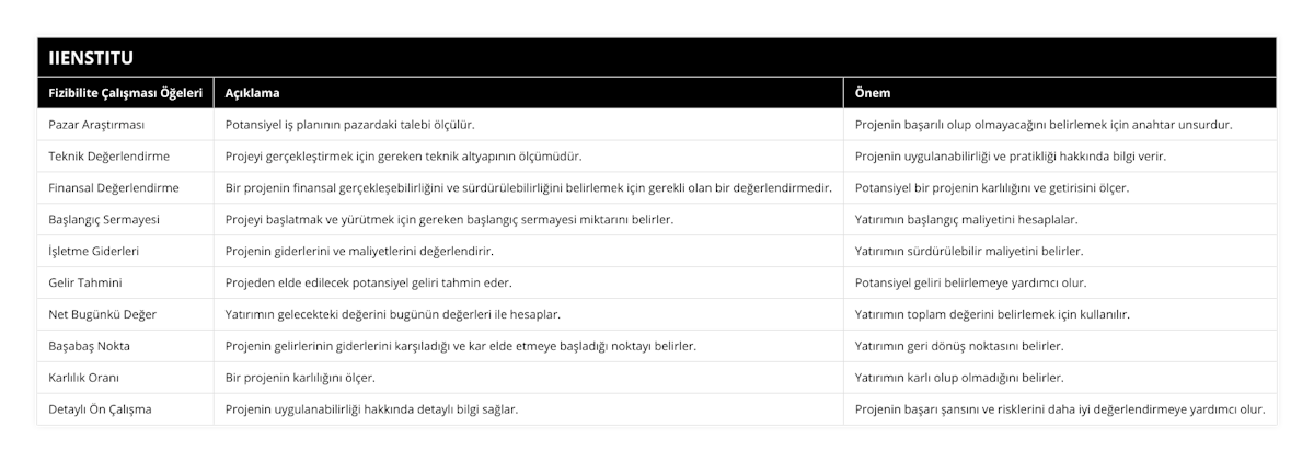 Pazar Araştırması, Potansiyel iş planının pazardaki talebi ölçülür, Projenin başarılı olup olmayacağını belirlemek için anahtar unsurdur, Teknik Değerlendirme, Projeyi gerçekleştirmek için gereken teknik altyapının ölçümüdür, Projenin uygulanabilirliği ve pratikliği hakkında bilgi verir, Finansal Değerlendirme, Bir projenin finansal gerçekleşebilirliğini ve sürdürülebilirliğini belirlemek için gerekli olan bir değerlendirmedir, Potansiyel bir projenin karlılığını ve getirisini ölçer, Başlangıç Sermayesi, Projeyi başlatmak ve yürütmek için gereken başlangıç sermayesi miktarını belirler, Yatırımın başlangıç maliyetini hesaplalar, İşletme Giderleri, Projenin giderlerini ve maliyetlerini değerlendirir, Yatırımın sürdürülebilir maliyetini belirler, Gelir Tahmini, Projeden elde edilecek potansiyel geliri tahmin eder, Potansiyel geliri belirlemeye yardımcı olur, Net Bugünkü Değer, Yatırımın gelecekteki değerini bugünün değerleri ile hesaplar, Yatırımın toplam değerini belirlemek için kullanılır, Başabaş Nokta, Projenin gelirlerinin giderlerini karşıladığı ve kar elde etmeye başladığı noktayı belirler, Yatırımın geri dönüş noktasını belirler, Karlılık Oranı, Bir projenin karlılığını ölçer, Yatırımın karlı olup olmadığını belirler, Detaylı Ön Çalışma, Projenin uygulanabilirliği hakkında detaylı bilgi sağlar, Projenin başarı şansını ve risklerini daha iyi değerlendirmeye yardımcı olur