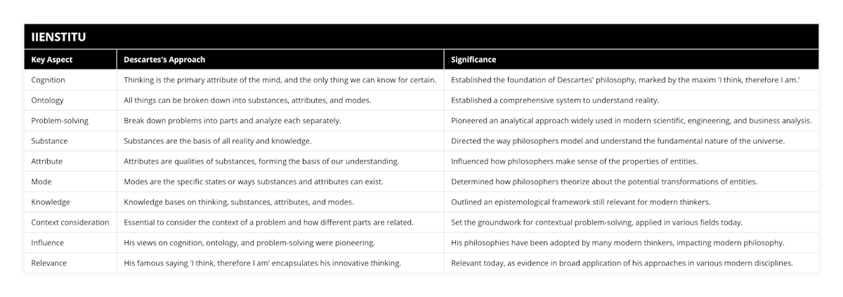 Cognition, Thinking is the primary attribute of the mind, and the only thing we can know for certain, Established the foundation of Descartes' philosophy, marked by the maxim 'I think, therefore I am', Ontology, All things can be broken down into substances, attributes, and modes, Established a comprehensive system to understand reality, Problem-solving, Break down problems into parts and analyze each separately, Pioneered an analytical approach widely used in modern scientific, engineering, and business analysis, Substance, Substances are the basis of all reality and knowledge, Directed the way philosophers model and understand the fundamental nature of the universe, Attribute, Attributes are qualities of substances, forming the basis of our understanding, Influenced how philosophers make sense of the properties of entities, Mode, Modes are the specific states or ways substances and attributes can exist, Determined how philosophers theorize about the potential transformations of entities, Knowledge, Knowledge bases on thinking, substances, attributes, and modes, Outlined an epistemological framework still relevant for modern thinkers, Context consideration, Essential to consider the context of a problem and how different parts are related, Set the groundwork for contextual problem-solving, applied in various fields today, Influence, His views on cognition, ontology, and problem-solving were pioneering, His philosophies have been adopted by many modern thinkers, impacting modern philosophy, Relevance, His famous saying 'I think, therefore I am' encapsulates his innovative thinking, Relevant today, as evidence in broad application of his approaches in various modern disciplines