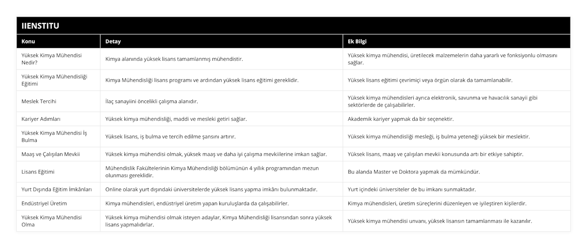 Yüksek Kimya Mühendisi Nedir?, Kimya alanında yüksek lisans tamamlanmış mühendistir, Yüksek kimya mühendisi, üretilecek malzemelerin daha yararlı ve fonksiyonlu olmasını sağlar, Yüksek Kimya Mühendisliği Eğitimi, Kimya Mühendisliği lisans programı ve ardından yüksek lisans eğitimi gereklidir, Yüksek lisans eğitimi çevrimiçi veya örgün olarak da tamamlanabilir, Meslek Tercihi, İlaç sanayiini öncelikli çalışma alanıdır, Yüksek kimya mühendisleri ayrıca elektronik, savunma ve havacılık sanayii gibi sektörlerde de çalışabilirler, Kariyer Adımları, Yüksek kimya mühendisliği, maddi ve mesleki getiri sağlar, Akademik kariyer yapmak da bir seçenektir, Yüksek Kimya Mühendisi İş Bulma, Yüksek lisans, iş bulma ve tercih edilme şansını artırır, Yüksek kimya mühendisliği mesleği, iş bulma yeteneği yüksek bir meslektir, Maaş ve Çalışılan Mevkii, Yüksek kimya mühendisi olmak, yüksek maaş ve daha iyi çalışma mevkiilerine imkan sağlar, Yüksek lisans, maaş ve çalışılan mevkii konusunda artı bir etkiye sahiptir, Lisans Eğitimi, Mühendislik Fakültelerinin Kimya Mühendisliği bölümünün 4 yıllık programından mezun olunması gereklidir, Bu alanda Master ve Doktora yapmak da mümkündür, Yurt Dışında Eğitim İmkânları, Online olarak yurt dışındaki üniversitelerde yüksek lisans yapma imkânı bulunmaktadır, Yurt içindeki üniversiteler de bu imkanı sunmaktadır, Endüstriyel Üretim, Kimya mühendisleri, endüstriyel üretim yapan kuruluşlarda da çalışabilirler, Kimya mühendisleri, üretim süreçlerini düzenleyen ve iyileştiren kişilerdir, Yüksek Kimya Mühendisi Olma, Yüksek kimya mühendisi olmak isteyen adaylar, Kimya Mühendisliği lisansından sonra yüksek lisans yapmalıdırlar, Yüksek kimya mühendisi unvanı, yüksek lisansın tamamlanması ile kazanılır