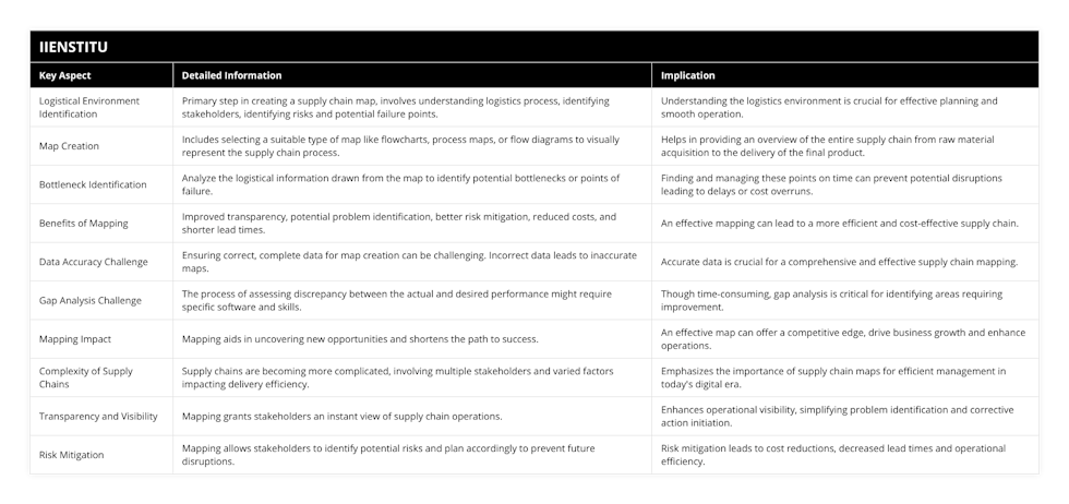 Logistical Environment Identification, Primary step in creating a supply chain map, involves understanding logistics process, identifying stakeholders, identifying risks and potential failure points, Understanding the logistics environment is crucial for effective planning and smooth operation, Map Creation, Includes selecting a suitable type of map like flowcharts, process maps, or flow diagrams to visually represent the supply chain process, Helps in providing an overview of the entire supply chain from raw material acquisition to the delivery of the final product, Bottleneck Identification, Analyze the logistical information drawn from the map to identify potential bottlenecks or points of failure, Finding and managing these points on time can prevent potential disruptions leading to delays or cost overruns, Benefits of Mapping, Improved transparency, potential problem identification, better risk mitigation, reduced costs, and shorter lead times, An effective mapping can lead to a more efficient and cost-effective supply chain, Data Accuracy Challenge, Ensuring correct, complete data for map creation can be challenging Incorrect data leads to inaccurate maps, Accurate data is crucial for a comprehensive and effective supply chain mapping, Gap Analysis Challenge, The process of assessing discrepancy between the actual and desired performance might require specific software and skills, Though time-consuming, gap analysis is critical for identifying areas requiring improvement, Mapping Impact, Mapping aids in uncovering new opportunities and shortens the path to success, An effective map can offer a competitive edge, drive business growth and enhance operations, Complexity of Supply Chains, Supply chains are becoming more complicated, involving multiple stakeholders and varied factors impacting delivery efficiency, Emphasizes the importance of supply chain maps for efficient management in today's digital era, Transparency and Visibility, Mapping grants stakeholders an instant view of supply chain operations, Enhances operational visibility, simplifying problem identification and corrective action initiation, Risk Mitigation, Mapping allows stakeholders to identify potential risks and plan accordingly to prevent future disruptions, Risk mitigation leads to cost reductions, decreased lead times and operational efficiency