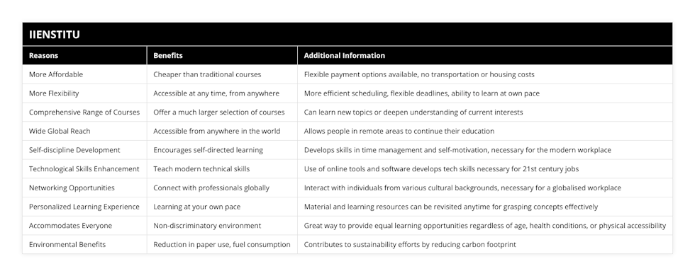 More Affordable, Cheaper than traditional courses, Flexible payment options available, no transportation or housing costs, More Flexibility, Accessible at any time, from anywhere, More efficient scheduling, flexible deadlines, ability to learn at own pace, Comprehensive Range of Courses, Offer a much larger selection of courses, Can learn new topics or deepen understanding of current interests, Wide Global Reach, Accessible from anywhere in the world, Allows people in remote areas to continue their education, Self-discipline Development, Encourages self-directed learning, Develops skills in time management and self-motivation, necessary for the modern workplace, Technological Skills Enhancement, Teach modern technical skills, Use of online tools and software develops tech skills necessary for 21st century jobs, Networking Opportunities, Connect with professionals globally, Interact with individuals from various cultural backgrounds, necessary for a globalised workplace, Personalized Learning Experience, Learning at your own pace, Material and learning resources can be revisited anytime for grasping concepts effectively, Accommodates Everyone, Non-discriminatory environment, Great way to provide equal learning opportunities regardless of age, health conditions, or physical accessibility, Environmental Benefits, Reduction in paper use, fuel consumption, Contributes to sustainability efforts by reducing carbon footprint