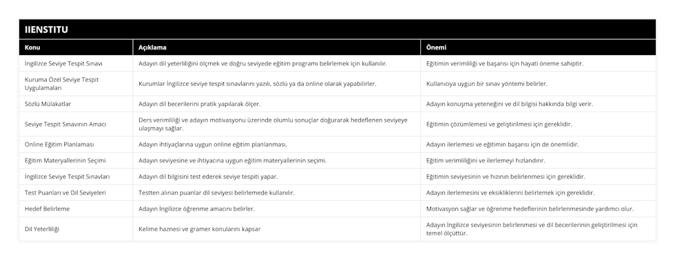 İngilizce Seviye Tespit Sınavı, Adayın dil yeterliliğini ölçmek ve doğru seviyede eğitim programı belirlemek için kullanılır, Eğitimin verimliliği ve başarısı için hayati öneme sahiptir, Kuruma Özel Seviye Tespit Uygulamaları, Kurumlar İngilizce seviye tespit sınavlarını yazılı, sözlü ya da online olarak yapabilirler, Kullanıcıya uygun bir sınav yöntemi belirler, Sözlü Mülakatlar, Adayın dil becerilerini pratik yapılarak ölçer, Adayın konuşma yeteneğini ve dil bilgisi hakkında bilgi verir, Seviye Tespit Sınavının Amacı, Ders verimliliği ve adayın motivasyonu üzerinde olumlu sonuçlar doğurarak hedeflenen seviyeye ulaşmayı sağlar, Eğitimin çözümlemesi ve geliştirilmesi için gereklidir, Online Eğitim Planlaması, Adayın ihtiyaçlarına uygun online eğitim planlanması, Adayın ilerlemesi ve eğitimin başarısı için de önemlidir, Eğitim Materyallerinin Seçimi, Adayın seviyesine ve ihtiyacına uygun eğitim materyallerinin seçimi, Eğitim verimliliğini ve ilerlemeyi hızlandırır, İngilizce Seviye Tespit Sınavları, Adayın dil bilgisini test ederek seviye tespiti yapar, Eğitimin seviyesinin ve hızının belirlenmesi için gereklidir, Test Puanları ve Dil Seviyeleri, Testten alınan puanlar dil seviyesi belirlemede kullanılır, Adayın ilerlemesini ve eksikliklerini belirlemek için gereklidir, Hedef Belirleme, Adayın İngilizce öğrenme amacını belirler, Motivasyon sağlar ve öğrenme hedeflerinin belirlenmesinde yardımcı olur, Dil Yeterliliği, Kelime haznesi ve gramer konularını kapsar, Adayın İngilizce seviyesinin belirlenmesi ve dil becerilerinin geliştirilmesi için temel ölçüttür