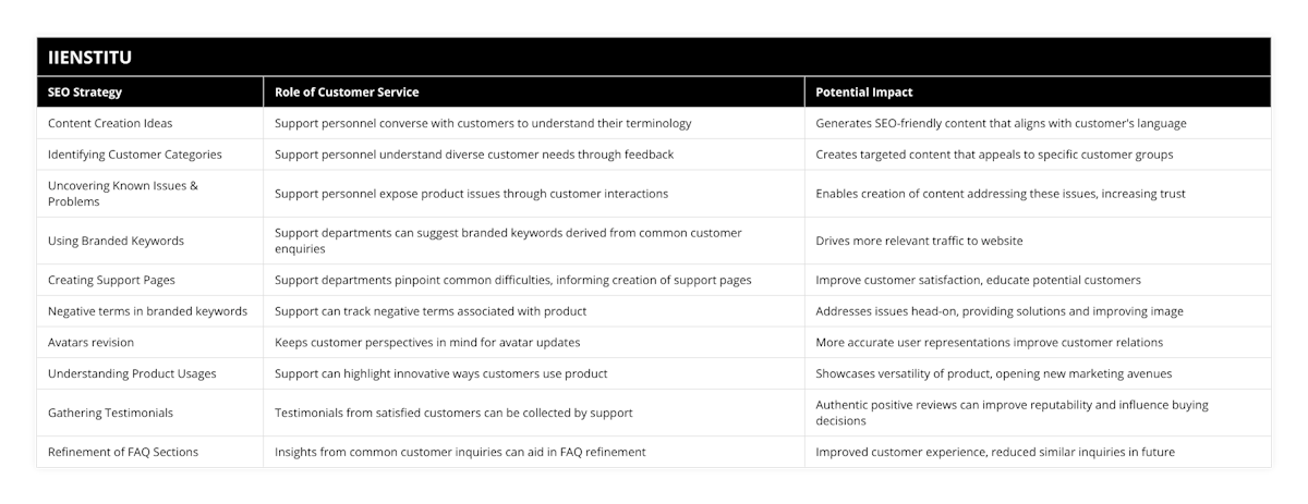 Content Creation Ideas, Support personnel converse with customers to understand their terminology, Generates SEO-friendly content that aligns with customer's language, Identifying Customer Categories, Support personnel understand diverse customer needs through feedback, Creates targeted content that appeals to specific customer groups, Uncovering Known Issues & Problems, Support personnel expose product issues through customer interactions, Enables creation of content addressing these issues, increasing trust, Using Branded Keywords, Support departments can suggest branded keywords derived from common customer enquiries, Drives more relevant traffic to website, Creating Support Pages, Support departments pinpoint common difficulties, informing creation of support pages, Improve customer satisfaction, educate potential customers, Negative terms in branded keywords, Support can track negative terms associated with product, Addresses issues head-on, providing solutions and improving image, Avatars revision, Keeps customer perspectives in mind for avatar updates, More accurate user representations improve customer relations, Understanding Product Usages, Support can highlight innovative ways customers use product, Showcases versatility of product, opening new marketing avenues, Gathering Testimonials, Testimonials from satisfied customers can be collected by support, Authentic positive reviews can improve reputability and influence buying decisions, Refinement of FAQ Sections, Insights from common customer inquiries can aid in FAQ refinement, Improved customer experience, reduced similar inquiries in future