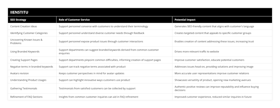 Content Creation Ideas, Support personnel converse with customers to understand their terminology, Generates SEO-friendly content that aligns with customer's language, Identifying Customer Categories, Support personnel understand diverse customer needs through feedback, Creates targeted content that appeals to specific customer groups, Uncovering Known Issues & Problems, Support personnel expose product issues through customer interactions, Enables creation of content addressing these issues, increasing trust, Using Branded Keywords, Support departments can suggest branded keywords derived from common customer enquiries, Drives more relevant traffic to website, Creating Support Pages, Support departments pinpoint common difficulties, informing creation of support pages, Improve customer satisfaction, educate potential customers, Negative terms in branded keywords, Support can track negative terms associated with product, Addresses issues head-on, providing solutions and improving image, Avatars revision, Keeps customer perspectives in mind for avatar updates, More accurate user representations improve customer relations, Understanding Product Usages, Support can highlight innovative ways customers use product, Showcases versatility of product, opening new marketing avenues, Gathering Testimonials, Testimonials from satisfied customers can be collected by support, Authentic positive reviews can improve reputability and influence buying decisions, Refinement of FAQ Sections, Insights from common customer inquiries can aid in FAQ refinement, Improved customer experience, reduced similar inquiries in future