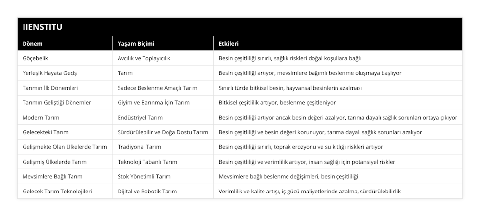 Göçebelik, Avcılık ve Toplayıcılık, Besin çeşitliliği sınırlı, sağlık riskleri doğal koşullara bağlı, Yerleşik Hayata Geçiş, Tarım, Besin çeşitliliği artıyor, mevsimlere bağımlı beslenme oluşmaya başlıyor, Tarımın İlk Dönemleri, Sadece Beslenme Amaçlı Tarım, Sınırlı türde bitkisel besin, hayvansal besinlerin azalması, Tarımın Geliştiği Dönemler, Giyim ve Barınma İçin Tarım, Bitkisel çeşitlilik artıyor, beslenme çeşitleniyor, Modern Tarım, Endüstriyel Tarım, Besin çeşitliliği artıyor ancak besin değeri azalıyor, tarıma dayalı sağlık sorunları ortaya çıkıyor, Gelecekteki Tarım, Sürdürülebilir ve Doğa Dostu Tarım, Besin çeşitliliği ve besin değeri korunuyor, tarıma dayalı sağlık sorunları azalıyor, Gelişmekte Olan Ülkelerde Tarım, Tradiyonal Tarım, Besin çeşitliliği sınırlı, toprak erozyonu ve su kıtlığı riskleri artıyor, Gelişmiş Ülkelerde Tarım, Teknoloji Tabanlı Tarım, Besin çeşitliliği ve verimlilik artıyor, insan sağlığı için potansiyel riskler, Mevsimlere Bağlı Tarım, Stok Yönetimli Tarım, Mevsimlere bağlı beslenme değişimleri, besin çeşitliliği, Gelecek Tarım Teknolojileri, Dijital ve Robotik Tarım, Verimlilik ve kalite artışı, iş gücü maliyetlerinde azalma, sürdürülebilirlik