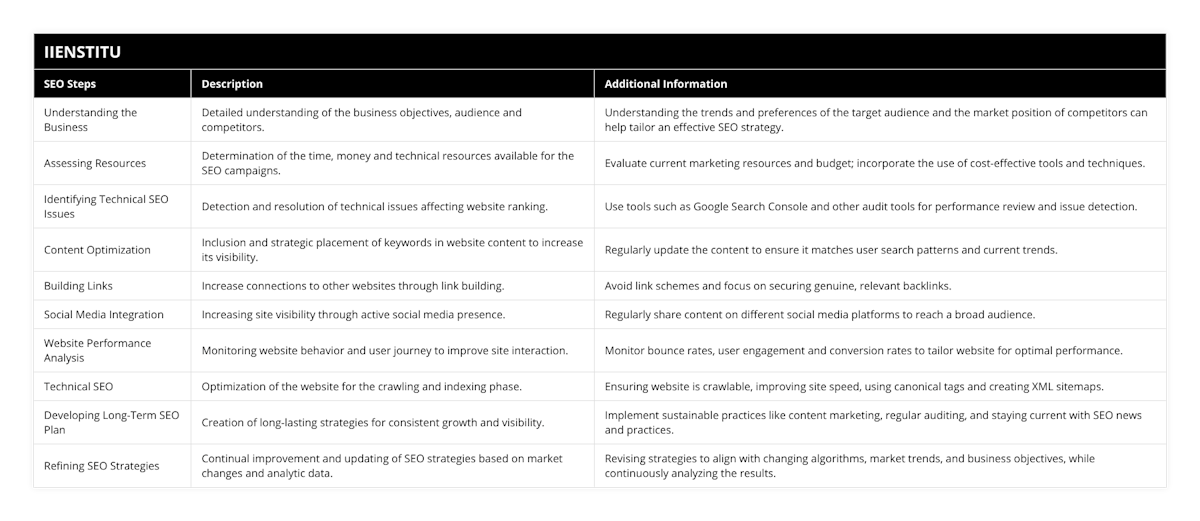 Understanding the Business, Detailed understanding of the business objectives, audience and competitors, Understanding the trends and preferences of the target audience and the market position of competitors can help tailor an effective SEO strategy, Assessing Resources, Determination of the time, money and technical resources available for the SEO campaigns, Evaluate current marketing resources and budget; incorporate the use of cost-effective tools and techniques, Identifying Technical SEO Issues, Detection and resolution of technical issues affecting website ranking, Use tools such as Google Search Console and other audit tools for performance review and issue detection, Content Optimization, Inclusion and strategic placement of keywords in website content to increase its visibility, Regularly update the content to ensure it matches user search patterns and current trends, Building Links, Increase connections to other websites through link building, Avoid link schemes and focus on securing genuine, relevant backlinks, Social Media Integration, Increasing site visibility through active social media presence, Regularly share content on different social media platforms to reach a broad audience, Website Performance Analysis, Monitoring website behavior and user journey to improve site interaction, Monitor bounce rates, user engagement and conversion rates to tailor website for optimal performance, Technical SEO, Optimization of the website for the crawling and indexing phase, Ensuring website is crawlable, improving site speed, using canonical tags and creating XML sitemaps, Developing Long-Term SEO Plan, Creation of long-lasting strategies for consistent growth and visibility, Implement sustainable practices like content marketing, regular auditing, and staying current with SEO news and practices, Refining SEO Strategies, Continual improvement and updating of SEO strategies based on market changes and analytic data, Revising strategies to align with changing algorithms, market trends, and business objectives, while continuously analyzing the results