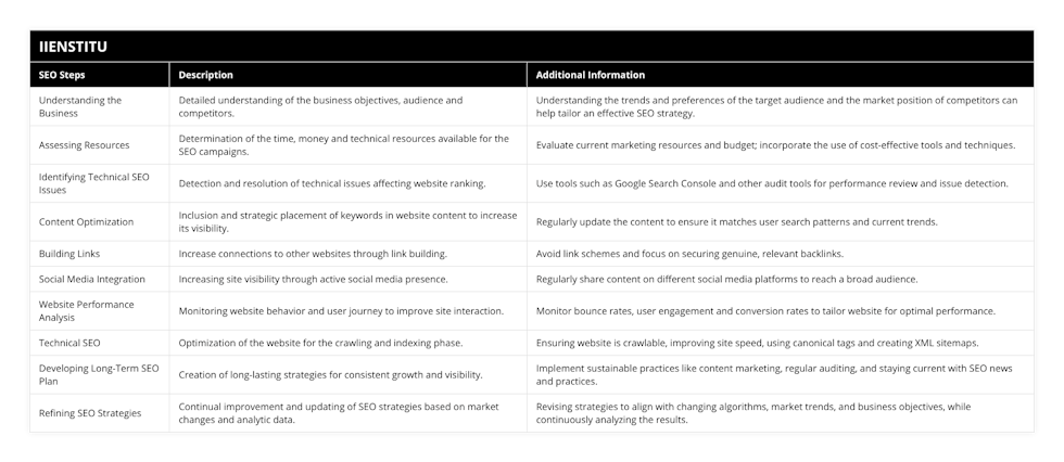Understanding the Business, Detailed understanding of the business objectives, audience and competitors, Understanding the trends and preferences of the target audience and the market position of competitors can help tailor an effective SEO strategy, Assessing Resources, Determination of the time, money and technical resources available for the SEO campaigns, Evaluate current marketing resources and budget; incorporate the use of cost-effective tools and techniques, Identifying Technical SEO Issues, Detection and resolution of technical issues affecting website ranking, Use tools such as Google Search Console and other audit tools for performance review and issue detection, Content Optimization, Inclusion and strategic placement of keywords in website content to increase its visibility, Regularly update the content to ensure it matches user search patterns and current trends, Building Links, Increase connections to other websites through link building, Avoid link schemes and focus on securing genuine, relevant backlinks, Social Media Integration, Increasing site visibility through active social media presence, Regularly share content on different social media platforms to reach a broad audience, Website Performance Analysis, Monitoring website behavior and user journey to improve site interaction, Monitor bounce rates, user engagement and conversion rates to tailor website for optimal performance, Technical SEO, Optimization of the website for the crawling and indexing phase, Ensuring website is crawlable, improving site speed, using canonical tags and creating XML sitemaps, Developing Long-Term SEO Plan, Creation of long-lasting strategies for consistent growth and visibility, Implement sustainable practices like content marketing, regular auditing, and staying current with SEO news and practices, Refining SEO Strategies, Continual improvement and updating of SEO strategies based on market changes and analytic data, Revising strategies to align with changing algorithms, market trends, and business objectives, while continuously analyzing the results