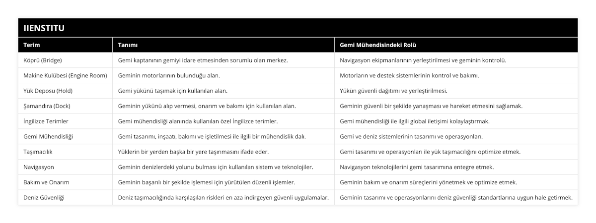 Köprü (Bridge), Gemi kaptanının gemiyi idare etmesinden sorumlu olan merkez, Navigasyon ekipmanlarının yerleştirilmesi ve geminin kontrolü, Makine Kulübesi (Engine Room), Geminin motorlarının bulunduğu alan, Motorların ve destek sistemlerinin kontrol ve bakımı, Yük Deposu (Hold), Gemi yükünü taşımak için kullanılan alan, Yükün güvenli dağıtımı ve yerleştirilmesi, Şamandıra (Dock), Geminin yükünü alıp vermesi, onarım ve bakımı için kullanılan alan, Geminin güvenli bir şekilde yanaşması ve hareket etmesini sağlamak, İngilizce Terimler, Gemi mühendisliği alanında kullanılan özel İngilizce terimler, Gemi mühendisliği ile ilgili global iletişimi kolaylaştırmak, Gemi Mühendisliği, Gemi tasarımı, inşaatı, bakımı ve işletilmesi ile ilgili bir mühendislik dalı, Gemi ve deniz sistemlerinin tasarımı ve operasyonları, Taşımacılık, Yüklerin bir yerden başka bir yere taşınmasını ifade eder, Gemi tasarımı ve operasyonları ile yük taşımacılığını optimize etmek, Navigasyon, Geminin denizlerdeki yolunu bulması için kullanılan sistem ve teknolojiler, Navigasyon teknolojilerini gemi tasarımına entegre etmek, Bakım ve Onarım, Geminin başarılı bir şekilde işlemesi için yürütülen düzenli işlemler, Geminin bakım ve onarım süreçlerini yönetmek ve optimize etmek, Deniz Güvenliği, Deniz taşımacılığında karşılaşılan riskleri en aza indirgeyen güvenli uygulamalar, Geminin tasarımı ve operasyonlarını deniz güvenliği standartlarına uygun hale getirmek