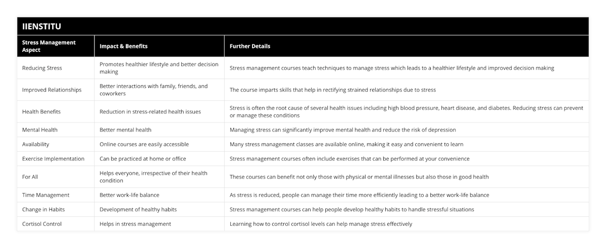 Reducing Stress, Promotes healthier lifestyle and better decision making, Stress management courses teach techniques to manage stress which leads to a healthier lifestyle and improved decision making, Improved Relationships, Better interactions with family, friends, and coworkers, The course imparts skills that help in rectifying strained relationships due to stress, Health Benefits, Reduction in stress-related health issues, Stress is often the root cause of several health issues including high blood pressure, heart disease, and diabetes Reducing stress can prevent or manage these conditions, Mental Health, Better mental health, Managing stress can significantly improve mental health and reduce the risk of depression, Availability, Online courses are easily accessible, Many stress management classes are available online, making it easy and convenient to learn, Exercise Implementation, Can be practiced at home or office, Stress management courses often include exercises that can be performed at your convenience, For All, Helps everyone, irrespective of their health condition, These courses can benefit not only those with physical or mental illnesses but also those in good health, Time Management, Better work-life balance, As stress is reduced, people can manage their time more efficiently leading to a better work-life balance, Change in Habits, Development of healthy habits, Stress management courses can help people develop healthy habits to handle stressful situations, Cortisol Control, Helps in stress management, Learning how to control cortisol levels can help manage stress effectively
