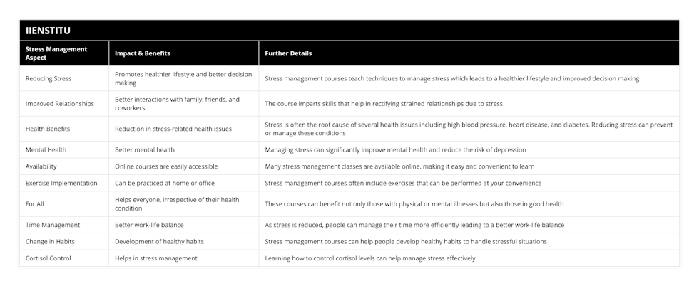 Reducing Stress, Promotes healthier lifestyle and better decision making, Stress management courses teach techniques to manage stress which leads to a healthier lifestyle and improved decision making, Improved Relationships, Better interactions with family, friends, and coworkers, The course imparts skills that help in rectifying strained relationships due to stress, Health Benefits, Reduction in stress-related health issues, Stress is often the root cause of several health issues including high blood pressure, heart disease, and diabetes Reducing stress can prevent or manage these conditions, Mental Health, Better mental health, Managing stress can significantly improve mental health and reduce the risk of depression, Availability, Online courses are easily accessible, Many stress management classes are available online, making it easy and convenient to learn, Exercise Implementation, Can be practiced at home or office, Stress management courses often include exercises that can be performed at your convenience, For All, Helps everyone, irrespective of their health condition, These courses can benefit not only those with physical or mental illnesses but also those in good health, Time Management, Better work-life balance, As stress is reduced, people can manage their time more efficiently leading to a better work-life balance, Change in Habits, Development of healthy habits, Stress management courses can help people develop healthy habits to handle stressful situations, Cortisol Control, Helps in stress management, Learning how to control cortisol levels can help manage stress effectively