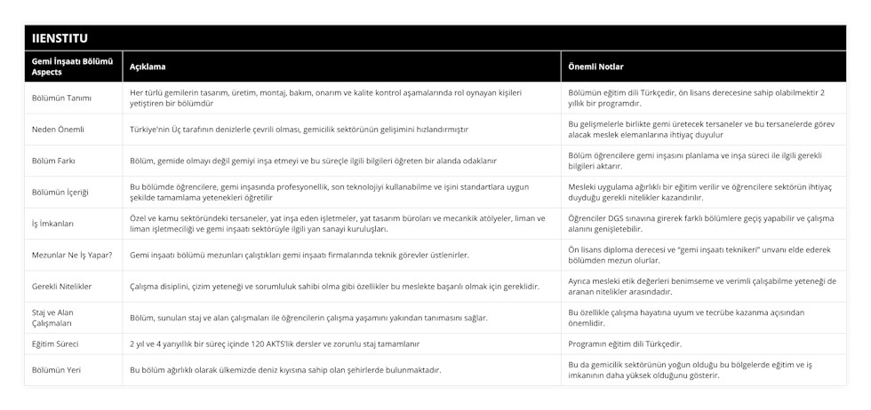 Bölümün Tanımı, Her türlü gemilerin tasarım, üretim, montaj, bakım, onarım ve kalite kontrol aşamalarında rol oynayan kişileri yetiştiren bir bölümdür, Bölümün eğitim dili Türkçedir, ön lisans derecesine sahip olabilmektir 2 yıllık bir programdır, Neden Önemli, Türkiye'nin Üç tarafının denizlerle çevrili olması, gemicilik sektörünün gelişimini hızlandırmıştır, Bu gelişmelerle birlikte gemi üretecek tersaneler ve bu tersanelerde görev alacak meslek elemanlarına ihtiyaç duyulur, Bölüm Farkı, Bölüm, gemide olmayı değil gemiyi inşa etmeyi ve bu süreçle ilgili bilgileri öğreten bir alanda odaklanır, Bölüm öğrencilere gemi inşasını planlama ve inşa süreci ile ilgili gerekli bilgileri aktarır, Bölümün İçeriği, Bu bölümde öğrencilere, gemi inşasında profesyonellik, son teknolojiyi kullanabilme ve işini standartlara uygun şekilde tamamlama yetenekleri öğretilir, Mesleki uygulama ağırlıklı bir eğitim verilir ve öğrencilere sektörün ihtiyaç duyduğu gerekli nitelikler kazandırılır, İş İmkanları, Özel ve kamu sektöründeki tersaneler, yat inşa eden işletmeler, yat tasarım büroları ve mecankik atölyeler, liman ve liman işletmeciliği ve gemi inşaatı sektörüyle ilgili yan sanayi kuruluşları, Öğrenciler DGS sınavına girerek farklı bölümlere geçiş yapabilir ve çalışma alanını genişletebilir, Mezunlar Ne İş Yapar?, Gemi inşaatı bölümü mezunları çalıştıkları gemi inşaatı firmalarında teknik görevler üstlenirler, Ön lisans diploma derecesi ve “gemi inşaatı teknikeri” unvanı elde ederek bölümden mezun olurlar, Gerekli Nitelikler, Çalışma disiplini, çizim yeteneği ve sorumluluk sahibi olma gibi özellikler bu meslekte başarılı olmak için gereklidir, Ayrıca mesleki etik değerleri benimseme ve verimli çalışabilme yeteneği de aranan nitelikler arasındadır, Staj ve Alan Çalışmaları, Bölüm, sunulan staj ve alan çalışmaları ile öğrencilerin çalışma yaşamını yakından tanımasını sağlar, Bu özellikle çalışma hayatına uyum ve tecrübe kazanma açısından önemlidir, Eğitim Süreci, 2 yıl ve 4 yarıyıllık bir süreç içinde 120 AKTS’lik dersler ve zorunlu staj tamamlanır, Programın eğitim dili Türkçedir, Bölümün Yeri, Bu bölüm ağırlıklı olarak ülkemizde deniz kıyısına sahip olan şehirlerde bulunmaktadır, Bu da gemicilik sektörünün yoğun olduğu bu bölgelerde eğitim ve iş imkanının daha yüksek olduğunu gösterir