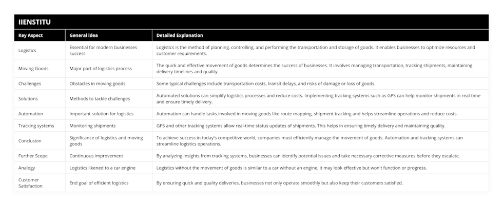 Logistics, Essential for modern businesses success, Logistics is the method of planning, controlling, and performing the transportation and storage of goods It enables businesses to optimize resources and customer requirements, Moving Goods, Major part of logistics process, The quick and effective movement of goods determines the success of businesses It involves managing transportation, tracking shipments, maintaining delivery timelines and quality, Challenges, Obstacles in moving goods, Some typical challenges include transportation costs, transit delays, and risks of damage or loss of goods, Solutions, Methods to tackle challenges, Automated solutions can simplify logistics processes and reduce costs Implementing tracking systems such as GPS can help monitor shipments in real-time and ensure timely delivery, Automation, Important solution for logistics, Automation can handle tasks involved in moving goods like route mapping, shipment tracking and helps streamline operations and reduce costs, Tracking systems, Monitoring shipments, GPS and other tracking systems allow real-time status updates of shipments This helps in ensuring timely delivery and maintaining quality, Conclusion, Significance of logistics and moving goods, To achieve success in today's competitive world, companies must efficiently manage the movement of goods Automation and tracking systems can streamline logistics operations, Further Scope, Continuous improvement, By analyzing insights from tracking systems, businesses can identify potential issues and take necessary corrective measures before they escalate, Analogy, Logistics likened to a car engine, Logistics without the movement of goods is similar to a car without an engine, it may look effective but won't function or progress, Customer Satisfaction, End goal of efficient logistics, By ensuring quick and quality deliveries, businesses not only operate smoothly but also keep their customers satisfied