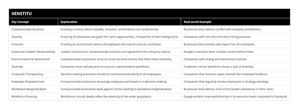 Compassionate Business, Creating a culture where equality, inclusion, and kindness are fundamental, Businesses that address conflict with empathy and fairness, Equality, Ensuring all employees are given the same opportunities, irrespective of their background, Companies with non-discriminatory hiring practices, Inclusion, Creating an environment where all employees feel valued and can contribute, Businesses that actively seek input from all employees, Corporate Leaders' Responsibility, Leaders must ensure compassionate practices are ingrained in the company culture, Google's executive team includes several ethical roles, Discrimination & Harassment, Compassionate businesses strive to create an environment free from these elements, Companies with strong anti-harassment policies, Diversity, Companies must actively work to ensure a representative workforce, Facebook's senior workforce shows a lack of diversity, Corporate Transparency, Decision-making processes should be communicated clearly to all employees, Companies that maintain open channels for employee feedback, Employee Empowerment, Compassionate businesses encourage employee participation in decision-making, Companies that regularly involve employees in strategy meetings, Workplace Marginalization, Compassionate businesses work against factors leading to workplace marginalization, Businesses that address and correct power imbalances in their ranks, Workforce Diversity, Workforces should ideally reflect the diversity of the wider population, Google exhibits improved diversity in its executive team compared to Facebook