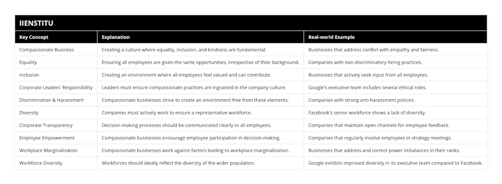 Compassionate Business, Creating a culture where equality, inclusion, and kindness are fundamental, Businesses that address conflict with empathy and fairness, Equality, Ensuring all employees are given the same opportunities, irrespective of their background, Companies with non-discriminatory hiring practices, Inclusion, Creating an environment where all employees feel valued and can contribute, Businesses that actively seek input from all employees, Corporate Leaders' Responsibility, Leaders must ensure compassionate practices are ingrained in the company culture, Google's executive team includes several ethical roles, Discrimination & Harassment, Compassionate businesses strive to create an environment free from these elements, Companies with strong anti-harassment policies, Diversity, Companies must actively work to ensure a representative workforce, Facebook's senior workforce shows a lack of diversity, Corporate Transparency, Decision-making processes should be communicated clearly to all employees, Companies that maintain open channels for employee feedback, Employee Empowerment, Compassionate businesses encourage employee participation in decision-making, Companies that regularly involve employees in strategy meetings, Workplace Marginalization, Compassionate businesses work against factors leading to workplace marginalization, Businesses that address and correct power imbalances in their ranks, Workforce Diversity, Workforces should ideally reflect the diversity of the wider population, Google exhibits improved diversity in its executive team compared to Facebook