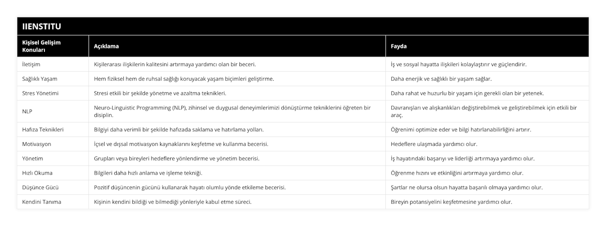 İletişim, Kişilerarası ilişkilerin kalitesini artırmaya yardımcı olan bir beceri, İş ve sosyal hayatta ilişkileri kolaylaştırır ve güçlendirir, Sağlıklı Yaşam, Hem fiziksel hem de ruhsal sağlığı koruyacak yaşam biçimleri geliştirme, Daha enerjik ve sağlıklı bir yaşam sağlar, Stres Yönetimi, Stresi etkili bir şekilde yönetme ve azaltma teknikleri, Daha rahat ve huzurlu bir yaşam için gerekli olan bir yetenek, NLP, Neuro-Linguistic Programming (NLP), zihinsel ve duygusal deneyimlerimizi dönüştürme tekniklerini öğreten bir disiplin, Davranışları ve alışkanlıkları değiştirebilmek ve geliştirebilmek için etkili bir araç, Hafıza Teknikleri, Bilgiyi daha verimli bir şekilde hafızada saklama ve hatırlama yolları, Öğrenimi optimize eder ve bilgi hatırlanabilirliğini artırır, Motivasyon, İçsel ve dışsal motivasyon kaynaklarını keşfetme ve kullanma becerisi, Hedeflere ulaşmada yardımcı olur, Yönetim, Grupları veya bireyleri hedeflere yönlendirme ve yönetim becerisi, İş hayatındaki başarıyı ve liderliği artırmaya yardımcı olur, Hızlı Okuma, Bilgileri daha hızlı anlama ve işleme tekniği, Öğrenme hızını ve etkinliğini artırmaya yardımcı olur, Düşünce Gücü, Pozitif düşüncenin gücünü kullanarak hayatı olumlu yönde etkileme becerisi, Şartlar ne olursa olsun hayatta başarılı olmaya yardımcı olur, Kendini Tanıma, Kişinin kendini bildiği ve bilmediği yönleriyle kabul etme süreci, Bireyin potansiyelini keşfetmesine yardımcı olur