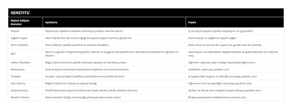 İletişim, Kişilerarası ilişkilerin kalitesini artırmaya yardımcı olan bir beceri, İş ve sosyal hayatta ilişkileri kolaylaştırır ve güçlendirir, Sağlıklı Yaşam, Hem fiziksel hem de ruhsal sağlığı koruyacak yaşam biçimleri geliştirme, Daha enerjik ve sağlıklı bir yaşam sağlar, Stres Yönetimi, Stresi etkili bir şekilde yönetme ve azaltma teknikleri, Daha rahat ve huzurlu bir yaşam için gerekli olan bir yetenek, NLP, Neuro-Linguistic Programming (NLP), zihinsel ve duygusal deneyimlerimizi dönüştürme tekniklerini öğreten bir disiplin, Davranışları ve alışkanlıkları değiştirebilmek ve geliştirebilmek için etkili bir araç, Hafıza Teknikleri, Bilgiyi daha verimli bir şekilde hafızada saklama ve hatırlama yolları, Öğrenimi optimize eder ve bilgi hatırlanabilirliğini artırır, Motivasyon, İçsel ve dışsal motivasyon kaynaklarını keşfetme ve kullanma becerisi, Hedeflere ulaşmada yardımcı olur, Yönetim, Grupları veya bireyleri hedeflere yönlendirme ve yönetim becerisi, İş hayatındaki başarıyı ve liderliği artırmaya yardımcı olur, Hızlı Okuma, Bilgileri daha hızlı anlama ve işleme tekniği, Öğrenme hızını ve etkinliğini artırmaya yardımcı olur, Düşünce Gücü, Pozitif düşüncenin gücünü kullanarak hayatı olumlu yönde etkileme becerisi, Şartlar ne olursa olsun hayatta başarılı olmaya yardımcı olur, Kendini Tanıma, Kişinin kendini bildiği ve bilmediği yönleriyle kabul etme süreci, Bireyin potansiyelini keşfetmesine yardımcı olur