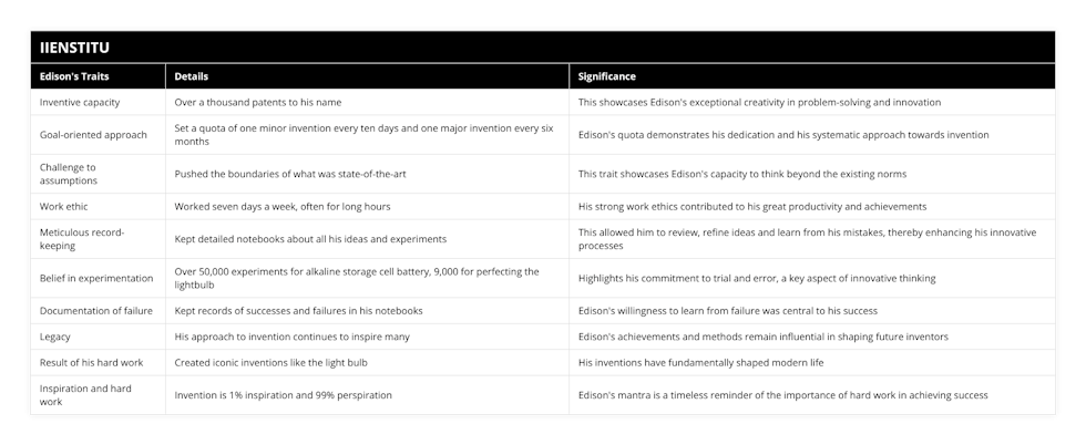 Inventive capacity, Over a thousand patents to his name, This showcases Edison's exceptional creativity in problem-solving and innovation, Goal-oriented approach, Set a quota of one minor invention every ten days and one major invention every six months, Edison's quota demonstrates his dedication and his systematic approach towards invention, Challenge to assumptions, Pushed the boundaries of what was state-of-the-art, This trait showcases Edison's capacity to think beyond the existing norms, Work ethic, Worked seven days a week, often for long hours, His strong work ethics contributed to his great productivity and achievements, Meticulous record-keeping, Kept detailed notebooks about all his ideas and experiments, This allowed him to review, refine ideas and learn from his mistakes, thereby enhancing his innovative processes, Belief in experimentation, Over 50,000 experiments for alkaline storage cell battery, 9,000 for perfecting the lightbulb, Highlights his commitment to trial and error, a key aspect of innovative thinking, Documentation of failure, Kept records of successes and failures in his notebooks, Edison's willingness to learn from failure was central to his success, Legacy, His approach to invention continues to inspire many, Edison's achievements and methods remain influential in shaping future inventors, Result of his hard work, Created iconic inventions like the light bulb, His inventions have fundamentally shaped modern life, Inspiration and hard work, Invention is 1% inspiration and 99% perspiration, Edison's mantra is a timeless reminder of the importance of hard work in achieving success