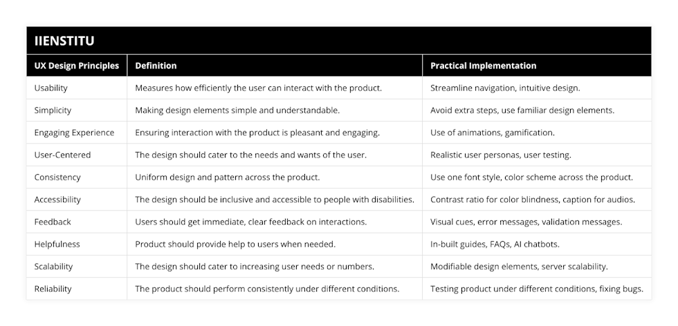 Usability, Measures how efficiently the user can interact with the product, Streamline navigation, intuitive design, Simplicity, Making design elements simple and understandable, Avoid extra steps, use familiar design elements, Engaging Experience, Ensuring interaction with the product is pleasant and engaging, Use of animations, gamification, User-Centered, The design should cater to the needs and wants of the user, Realistic user personas, user testing, Consistency, Uniform design and pattern across the product, Use one font style, color scheme across the product, Accessibility, The design should be inclusive and accessible to people with disabilities, Contrast ratio for color blindness, caption for audios, Feedback, Users should get immediate, clear feedback on interactions, Visual cues, error messages, validation messages, Helpfulness, Product should provide help to users when needed, In-built guides, FAQs, AI chatbots, Scalability, The design should cater to increasing user needs or numbers, Modifiable design elements, server scalability, Reliability, The product should perform consistently under different conditions, Testing product under different conditions, fixing bugs