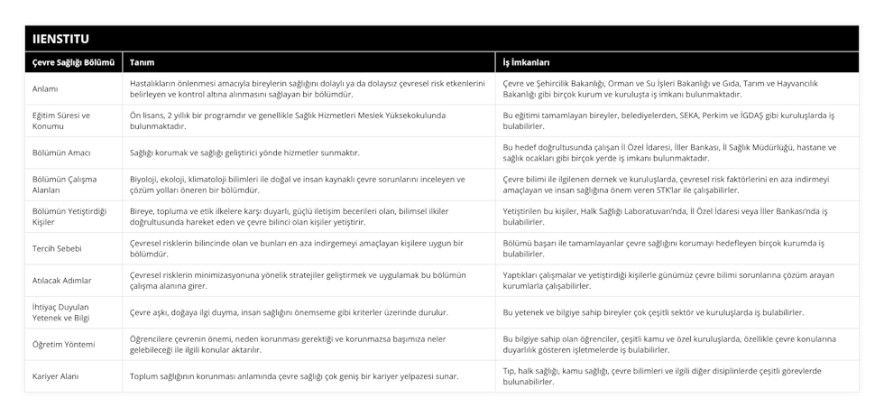 Anlamı, Hastalıkların önlenmesi amacıyla bireylerin sağlığını dolaylı ya da dolaysız çevresel risk etkenlerini belirleyen ve kontrol altına alınmasını sağlayan bir bölümdür, Çevre ve Şehircilik Bakanlığı, Orman ve Su İşleri Bakanlığı ve Gıda, Tarım ve Hayvancılık Bakanlığı gibi birçok kurum ve kuruluşta iş imkanı bulunmaktadır, Eğitim Süresi ve Konumu, Ön lisans, 2 yıllık bir programdır ve genellikle Sağlık Hizmetleri Meslek Yüksekokulunda bulunmaktadır, Bu eğitimi tamamlayan bireyler, belediyelerden, SEKA, Perkim ve İGDAŞ gibi kuruluşlarda iş bulabilirler, Bölümün Amacı, Sağlığı korumak ve sağlığı geliştirici yönde hizmetler sunmaktır, Bu hedef doğrultusunda çalışan İl Özel İdaresi, İller Bankası, İl Sağlık Müdürlüğü, hastane ve sağlık ocakları gibi birçok yerde iş imkanı bulunmaktadır, Bölümün Çalışma Alanları, Biyoloji, ekoloji, klimatoloji bilimleri ile doğal ve insan kaynaklı çevre sorunlarını inceleyen ve çözüm yolları öneren bir bölümdür, Çevre bilimi ile ilgilenen dernek ve kuruluşlarda, çevresel risk faktörlerini en aza indirmeyi amaçlayan ve insan sağlığına önem veren STK’lar ile çalışabilirler, Bölümün Yetiştirdiği Kişiler, Bireye, topluma ve etik ilkelere karşı duyarlı, güçlü iletişim becerileri olan, bilimsel ilkiler doğrultusunda hareket eden ve çevre bilinci olan kişiler yetiştirir, Yetiştirilen bu kişiler, Halk Sağlığı Laboratuvarı’nda, İl Özel İdaresi veya İller Bankası’nda iş bulabilirler, Tercih Sebebi, Çevresel risklerin bilincinde olan ve bunları en aza indirgemeyi amaçlayan kişilere uygun bir bölümdür, Bölümü başarı ile tamamlayanlar çevre sağlığını korumayı hedefleyen birçok kurumda iş bulabilirler, Atılacak Adımlar, Çevresel risklerin minimizasyonuna yönelik stratejiler geliştirmek ve uygulamak bu bölümün çalışma alanına girer, Yaptıkları çalışmalar ve yetiştirdiği kişilerle günümüz çevre bilimi sorunlarına çözüm arayan kurumlarla çalışabilirler, İhtiyaç Duyulan Yetenek ve Bilgi, Çevre aşkı, doğaya ilgi duyma, insan sağlığını önemseme gibi kriterler üzerinde durulur, Bu yetenek ve bilgiye sahip bireyler çok çeşitli sektör ve kuruluşlarda iş bulabilirler, Öğretim Yöntemi, Öğrencilere çevrenin önemi, neden korunması gerektiği ve korunmazsa başımıza neler gelebileceği ile ilgili konular aktarılır, Bu bilgiye sahip olan öğrenciler, çeşitli kamu ve özel kuruluşlarda, özellikle çevre konularına duyarlılık gösteren işletmelerde iş bulabilirler, Kariyer Alanı, Toplum sağlığının korunması anlamında çevre sağlığı çok geniş bir kariyer yelpazesi sunar, Tıp, halk sağlığı, kamu sağlığı, çevre bilimleri ve ilgili diğer disiplinlerde çeşitli görevlerde bulunabilirler