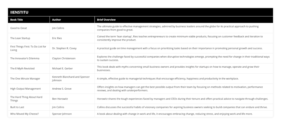 Good to Great, Jim Collins, The ultimate guide to effective management strategies, admired by business leaders around the globe for its practical approach to pushing companies from good to great, The Lean Startup, Eric Ries, Coined the term 'lean startup', Ries teaches entrepreneurs to create minimum viable products, focusing on customer feedback and iteration to consistently improve the product, First Things First: To Do List for Living, Dr Stephen R Covey, A practical guide on time management with a focus on prioritizing tasks based on their importance in promoting personal growth and success, The Innovator’s Dilemma, Clayton Christensen, Explores the challenge faced by successful companies when disruptive technologies emerge, prompting the need for change in their traditional ways to sustain success, The E-Myth Revisited, Michael E Gerber, This book deals with myths concerning small business owners and provides insights for startups on how to manage, operate and grow their businesses, The One Minute Manager, Kenneth Blanchard and Spencer Johnson, A simple, effective guide to managerial techniques that encourage efficiency, happiness and productivity in the workplace, High Output Management, Andrew S Grove, Offers insights on how managers can get the best possible output from their team by focusing on methods related to motivation, performance reviews, and dealing with underperformers, The Hard Thing About Hard Things, Ben Horowitz, Horowitz shares the tough experiences faced by managers and CEOs during their tenure and offers practical advice to navigate through challenges, Built to Last, Jim Collins, Collins discusses the successful habits of visionary companies for aspiring business owners seeking to build companies that can endure and thrive, Who Moved My Cheese?, Spencer Johnson, A book about dealing with change in work and life, it encourages embracing change, reducing stress, and enjoying work and life more