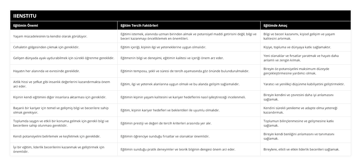 Yaşam mücadelesinin ta kendisi olarak görülüyor, Eğitimi istemek, alanında uzman birinden almak ve potansiyel maddi getirisini değil, bilgi ve beceri kazanmayı önceliklemek en önemlileri, Bilgi ve beceri kazanımı, kişisel gelişim ve yaşam kalitesini artırmak, Cehaletin gölgesinden çıkmak için gereklidir, Eğitim içeriği, kişinin ilgi ve yeteneklerine uygun olmalıdır, Kişiye, topluma ve dünyaya katkı sağlamaktır, Gelişen dünyada ayak uydurabilmek için sürekli öğrenme gereklidir, Eğitmenin bilgi ve deneyimi, eğitimin kalitesi ve içeriği önem arz eder, Yeni olanaklar ve fırsatlar yaratmak ve hayatı daha anlamlı ve zengin kılmak, Hayatın her alanında ve evresinde gereklidir, Eğitimin temposu, şekli ve süresi de tercih aşamasında göz önünde bulundurulmalıdır, Bireyin öz-potansiyelini maksimum düzeyde gerçekleştirmesine yardımcı olmak, Aitlik hissi ve şefkat gibi insanlık değerlerini kazandırmakta önem arz eder, Eğitim, ilgi ve yetenek alanlarına uygun olmalı ve bu alanda gelişim sağlamalıdır, Yaratıcı ve yenilikçi düşünme kabiliyetini geliştirmektir, Kişinin kendi eğitimini diğer insanlara aktarması için gereklidir, Eğitimin kişinin yaşam kalitesini ve kariyer hedeflerini nasıl iyileştireceği incelenmeli, Bireyin kendini ve çevresini daha iyi anlamasını sağlamak, Başarılı bir kariyer için temel ve gelişmiş bilgi ve becerilere sahip olmak gerekiyor, Eğitim, kişinin kariyer hedefleri ve beklentileri ile uyumlu olmalıdır, Kendini sürekli yenileme ve adapte olma yeteneği kazandırmak, Toplumda saygın ve etkili bir konuma gelmek için gerekli bilgi ve becerilere sahip olunması gereklidir, Eğitimin prestiji ve değeri de tercih kriterleri arasında yer alır, Toplumun bilinçlenmesine ve gelişmesine katkı sağlamak, Kendi potansiyelini belirlemek ve keşfetmek için gereklidir, Eğitimin öğrenciye sunduğu fırsatlar ve olanaklar önemlidir, Bireyin kendi benliğini anlamasını ve tanımasını sağlamak, İyi bir eğitim, liderlik becerilerini kazanmak ve geliştirmek için önemlidir, Eğitimin sunduğu pratik deneyimler ve teorik bilginin dengesi önem arz eder, Bireylere, etkili ve etkin liderlik becerileri sağlamak