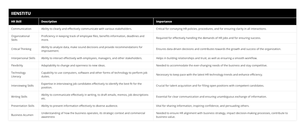 Communication, Ability to clearly and effectively communicate with various stakeholders, Critical for conveying HR policies, procedures, and for ensuring clarity in all interactions, Organizational Skills, Proficiency in keeping track of employee files, benefits information, deadlines and more, Required for effectively handling the demands of HR jobs and for ensuring success, Critical Thinking, Ability to analyze data, make sound decisions and provide recommendations for improvement, Ensures data-driven decisions and contributes towards the growth and success of the organization, Interpersonal Skills, Ability to interact effectively with employees, managers, and other stakeholders, Helps in building relationships and trust, as well as ensuring a smooth workflow, Flexibility, Adaptability to change and openness to new ideas, Needed to accommodate the ever-changing needs of the business and stay competitive, Technology Literacy, Capability to use computers, software and other forms of technology to perform job duties, Necessary to keep pace with the latest HR technology trends and enhance efficiency, Interviewing Skills, Expertise in interviewing job candidates effectively to identify the best fit for the position, Crucial for talent acquisition and for filling open positions with competent candidates, Writing Skills, Ability to communicate effectively in writing, to draft emails, memos, job descriptions etc, Essential for clear communication and ensuring unambiguous exchange of information, Presentation Skills, Ability to present information effectively to diverse audience, Vital for sharing information, inspiring confidence, and persuading others, Business Acumen, Understanding of how the business operates, its strategic context and commercial awareness, Needed to ensure HR alignment with business strategy, impact decision-making processes, contribute to business value