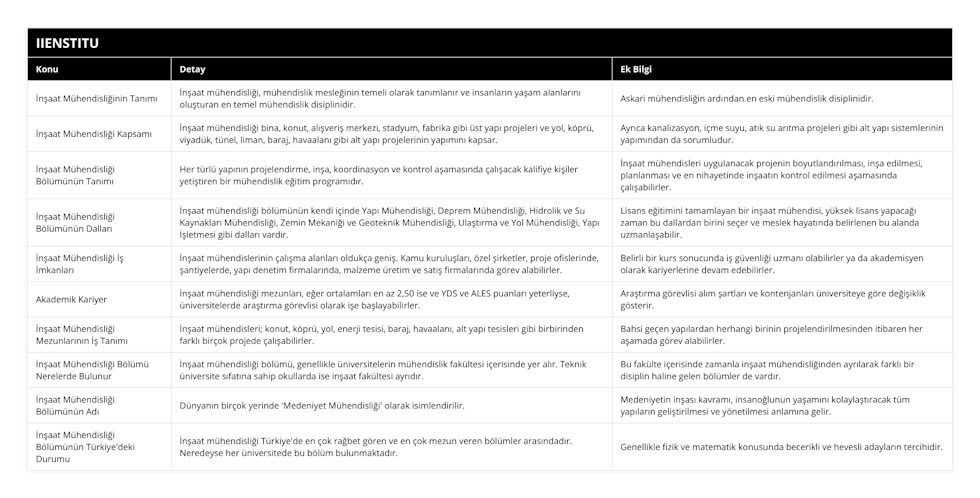 İnşaat Mühendisliğinin Tanımı, İnşaat mühendisliği, mühendislik mesleğinin temeli olarak tanımlanır ve insanların yaşam alanlarını oluşturan en temel mühendislik disiplinidir, Askari mühendisliğin ardından en eski mühendislik disiplinidir, İnşaat Mühendisliği Kapsamı, İnşaat mühendisliği bina, konut, alışveriş merkezi, stadyum, fabrika gibi üst yapı projeleri ve yol, köprü, viyadük, tünel, liman, baraj, havaalanı gibi alt yapı projelerinin yapımını kapsar, Ayrıca kanalizasyon, içme suyu, atık su arıtma projeleri gibi alt yapı sistemlerinin yapımından da sorumludur, İnşaat Mühendisliği Bölümünün Tanımı, Her türlü yapının projelendirme, inşa, koordinasyon ve kontrol aşamasında çalışacak kalifiye kişiler yetiştiren bir mühendislik eğitim programıdır, İnşaat mühendisleri uygulanacak projenin boyutlandırılması, inşa edilmesi, planlanması ve en nihayetinde inşaatın kontrol edilmesi aşamasında çalışabilirler, İnşaat Mühendisliği Bölümünün Dalları, İnşaat mühendisliği bölümünün kendi içinde Yapı Mühendisliği, Deprem Mühendisliği, Hidrolik ve Su Kaynakları Mühendisliği, Zemin Mekaniği ve Geoteknik Mühendisliği, Ulaştırma ve Yol Mühendisliği, Yapı İşletmesi gibi dalları vardır, Lisans eğitimini tamamlayan bir inşaat mühendisi, yüksek lisans yapacağı zaman bu dallardan birini seçer ve meslek hayatında belirlenen bu alanda uzmanlaşabilir, İnşaat Mühendisliği İş İmkanları, İnşaat mühendislerinin çalışma alanları oldukça geniş Kamu kuruluşları, özel şirketler, proje ofislerinde, şantiyelerde, yapı denetim firmalarında, malzeme üretim ve satış firmalarında görev alabilirler, Belirli bir kurs sonucunda iş güvenliği uzmanı olabilirler ya da akademisyen olarak kariyerlerine devam edebilirler, Akademik Kariyer, İnşaat mühendisliği mezunları, eğer ortalamları en az 2,50 ise ve YDS ve ALES puanları yeterliyse, üniversitelerde araştırma görevlisi olarak işe başlayabilirler, Araştırma görevlisi alım şartları ve kontenjanları üniversiteye göre değişiklik gösterir, İnşaat Mühendisliği Mezunlarının İş Tanımı, İnşaat mühendisleri; konut, köprü, yol, enerji tesisi, baraj, havaalanı, alt yapı tesisleri gibi birbirinden farklı birçok projede çalışabilirler, Bahsi geçen yapılardan herhangi birinin projelendirilmesinden itibaren her aşamada görev alabilirler, İnşaat Mühendisliği Bölümü Nerelerde Bulunur, İnşaat mühendisliği bölümü, genellikle üniversitelerin mühendislik fakültesi içerisinde yer alır Teknik üniversite sıfatına sahip okullarda ise inşaat fakültesi ayrıdır, Bu fakülte içerisinde zamanla inşaat mühendisliğinden ayrılarak farklı bir disiplin haline gelen bölümler de vardır, İnşaat Mühendisliği Bölümünün Adı, Dünyanın birçok yerinde 'Medeniyet Mühendisliği' olarak isimlendirilir, Medeniyetin inşası kavramı, insanoğlunun yaşamını kolaylaştıracak tüm yapıların geliştirilmesi ve yönetilmesi anlamına gelir, İnşaat Mühendisliği Bölümünün Türkiye'deki Durumu, İnşaat mühendisliği Türkiye'de en çok rağbet gören ve en çok mezun veren bölümler arasındadır Neredeyse her üniversitede bu bölüm bulunmaktadır, Genellikle fizik ve matematik konusunda becerikli ve hevesli adayların tercihidir