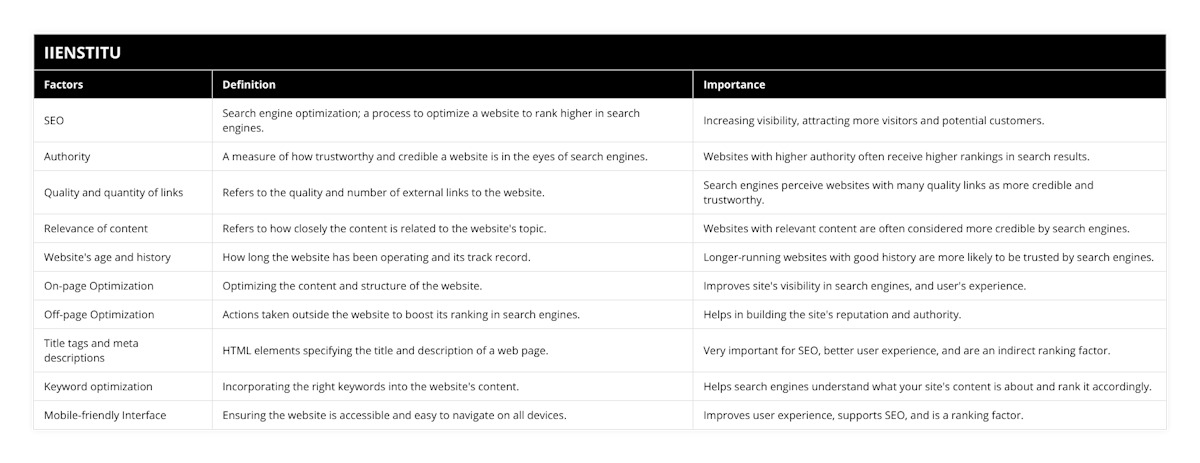 SEO, Search engine optimization; a process to optimize a website to rank higher in search engines, Increasing visibility, attracting more visitors and potential customers, Authority, A measure of how trustworthy and credible a website is in the eyes of search engines, Websites with higher authority often receive higher rankings in search results, Quality and quantity of links, Refers to the quality and number of external links to the website, Search engines perceive websites with many quality links as more credible and trustworthy, Relevance of content, Refers to how closely the content is related to the website's topic, Websites with relevant content are often considered more credible by search engines, Website's age and history, How long the website has been operating and its track record, Longer-running websites with good history are more likely to be trusted by search engines, On-page Optimization, Optimizing the content and structure of the website, Improves site's visibility in search engines, and user's experience, Off-page Optimization, Actions taken outside the website to boost its ranking in search engines, Helps in building the site's reputation and authority, Title tags and meta descriptions, HTML elements specifying the title and description of a web page, Very important for SEO, better user experience, and are an indirect ranking factor, Keyword optimization, Incorporating the right keywords into the website's content, Helps search engines understand what your site's content is about and rank it accordingly, Mobile-friendly Interface, Ensuring the website is accessible and easy to navigate on all devices, Improves user experience, supports SEO, and is a ranking factor