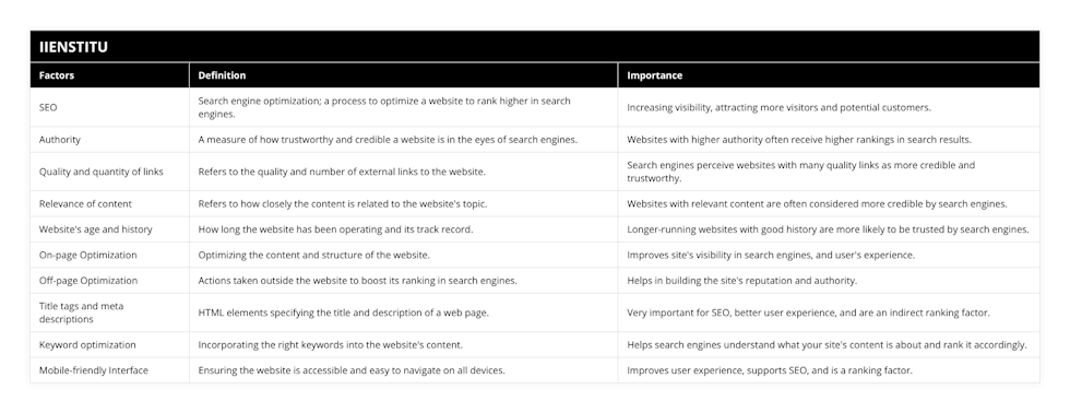 SEO, Search engine optimization; a process to optimize a website to rank higher in search engines, Increasing visibility, attracting more visitors and potential customers, Authority, A measure of how trustworthy and credible a website is in the eyes of search engines, Websites with higher authority often receive higher rankings in search results, Quality and quantity of links, Refers to the quality and number of external links to the website, Search engines perceive websites with many quality links as more credible and trustworthy, Relevance of content, Refers to how closely the content is related to the website's topic, Websites with relevant content are often considered more credible by search engines, Website's age and history, How long the website has been operating and its track record, Longer-running websites with good history are more likely to be trusted by search engines, On-page Optimization, Optimizing the content and structure of the website, Improves site's visibility in search engines, and user's experience, Off-page Optimization, Actions taken outside the website to boost its ranking in search engines, Helps in building the site's reputation and authority, Title tags and meta descriptions, HTML elements specifying the title and description of a web page, Very important for SEO, better user experience, and are an indirect ranking factor, Keyword optimization, Incorporating the right keywords into the website's content, Helps search engines understand what your site's content is about and rank it accordingly, Mobile-friendly Interface, Ensuring the website is accessible and easy to navigate on all devices, Improves user experience, supports SEO, and is a ranking factor